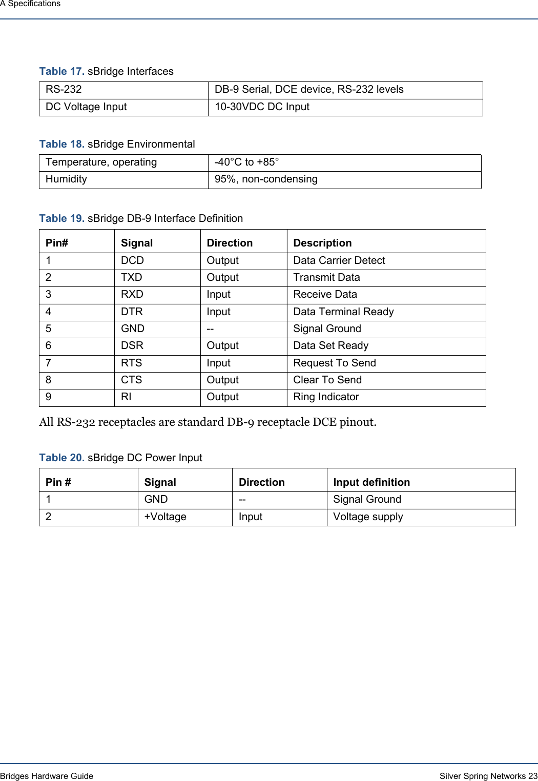 Bridges Hardware Guide Silver Spring Networks 23A SpecificationsAll RS-232 receptacles are standard DB-9 receptacle DCE pinout.Table 17. sBridge InterfacesRS-232 DB-9 Serial, DCE device, RS-232 levelsDC Voltage Input 10-30VDC DC InputTable 18. sBridge EnvironmentalTemperature, operating -40°C to +85°Humidity 95%, non-condensingTable 19. sBridge DB-9 Interface DefinitionPin# Signal Direction Description1 DCD Output Data Carrier Detect2 TXD Output Transmit Data3 RXD Input Receive Data4 DTR Input Data Terminal Ready5 GND -- Signal Ground6 DSR Output Data Set Ready7 RTS Input Request To Send8 CTS Output Clear To Send9 RI Output Ring IndicatorTable 20. sBridge DC Power Input Pin # Signal Direction Input definition1 GND -- Signal Ground2 +Voltage Input Voltage supply