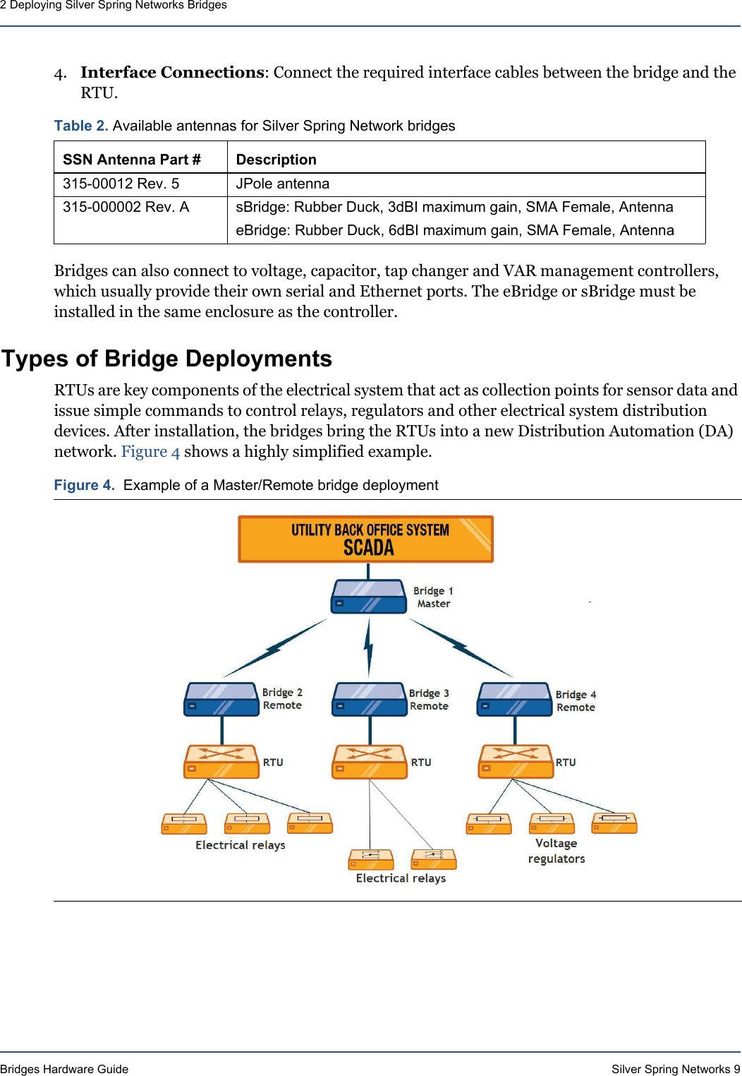 Bridges Hardware Guide Silver Spring Networks 92 Deploying Silver Spring Networks Bridges4. Interface Connections: Connect the required interface cables between the bridge and the RTU. Bridges can also connect to voltage, capacitor, tap changer and VAR management controllers, which usually provide their own serial and Ethernet ports. The eBridge or sBridge must be installed in the same enclosure as the controller.Types of Bridge DeploymentsRTUs are key components of the electrical system that act as collection points for sensor data and issue simple commands to control relays, regulators and other electrical system distribution devices. After installation, the bridges bring the RTUs into a new Distribution Automation (DA) network. Figure 4 shows a highly simplified example.Table 2. Available antennas for Silver Spring Network bridgesSSN Antenna Part # Description315-00012 Rev. 5 JPole antenna315-000002 Rev. A sBridge: Rubber Duck, 3dBI maximum gain, SMA Female, AntennaeBridge: Rubber Duck, 6dBI maximum gain, SMA Female, AntennaFigure 4.  Example of a Master/Remote bridge deployment