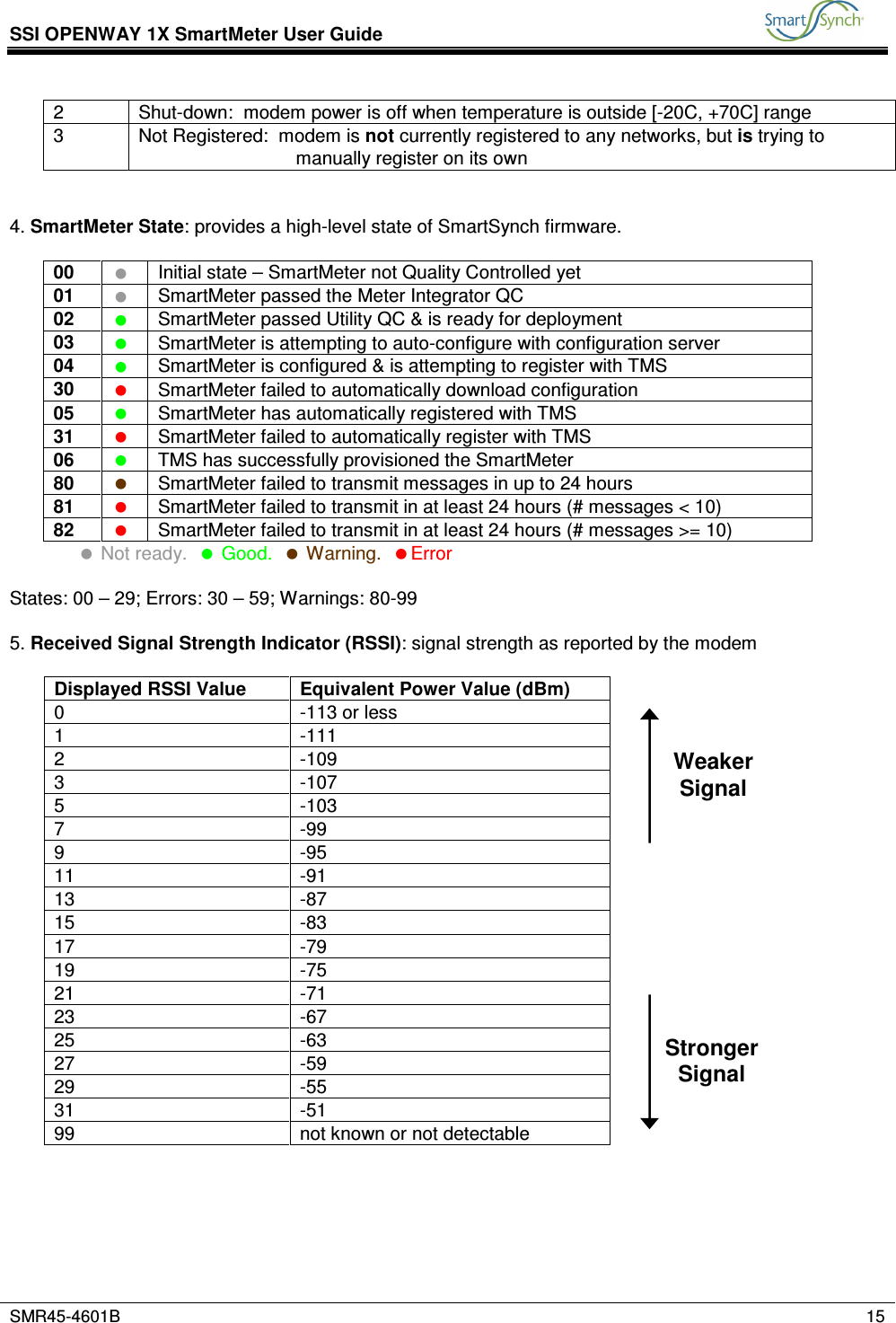 SSI OPENWAY 1X SmartMeter User Guide           SMR45-4601B    15  2  Shut-down:  modem power is off when temperature is outside [-20C, +70C] range 3  Not Registered:  modem is not currently registered to any networks, but is trying to manually register on its own   4. SmartMeter State: provides a high-level state of SmartSynch firmware.  00   Initial state – SmartMeter not Quality Controlled yet  01   SmartMeter passed the Meter Integrator QC 02   SmartMeter passed Utility QC &amp; is ready for deployment 03   SmartMeter is attempting to auto-configure with configuration server 04   SmartMeter is configured &amp; is attempting to register with TMS 30   SmartMeter failed to automatically download configuration 05   SmartMeter has automatically registered with TMS 31   SmartMeter failed to automatically register with TMS 06   TMS has successfully provisioned the SmartMeter 80   SmartMeter failed to transmit messages in up to 24 hours 81   SmartMeter failed to transmit in at least 24 hours (# messages &lt; 10) 82   SmartMeter failed to transmit in at least 24 hours (# messages &gt;= 10)   Not ready.   Good.   Warning.  Error    States: 00 – 29; Errors: 30 – 59; Warnings: 80-99  5. Received Signal Strength Indicator (RSSI): signal strength as reported by the modem  Displayed RSSI Value  Equivalent Power Value (dBm) 0  -113 or less 1  -111 2  -109 3  -107 5  -103 7  -99 9  -95 11  -91 13  -87 15  -83 17  -79 19  -75 21  -71 23  -67 25  -63 27  -59 29  -55 31  -51 99  not known or not detectable    Weaker Signal Stronger Signal 