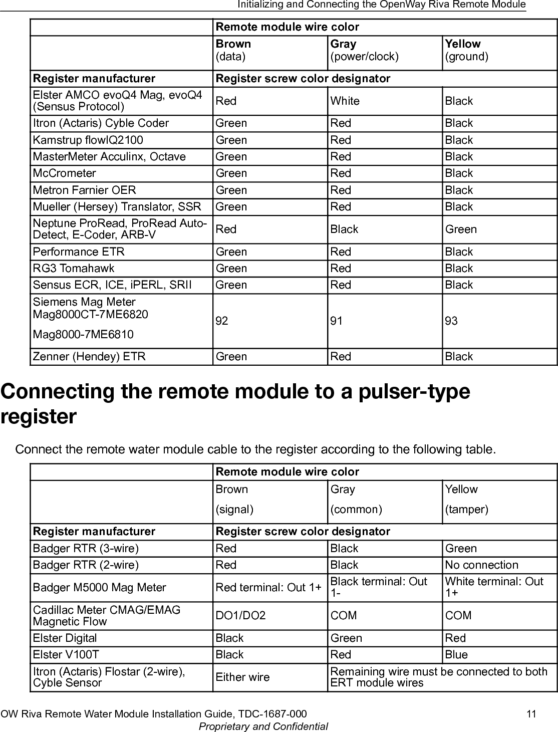 Remote module wire colorBrown(data)Gray(power/clock)Yellow(ground)Register manufacturer Register screw color designatorElster AMCO evoQ4 Mag, evoQ4(Sensus Protocol) Red White BlackItron (Actaris) Cyble Coder Green Red BlackKamstrup flowIQ2100 Green Red BlackMasterMeter Acculinx, Octave Green Red BlackMcCrometer Green Red BlackMetron Farnier OER Green Red BlackMueller (Hersey) Translator, SSR Green Red BlackNeptune ProRead, ProRead Auto-Detect, E-Coder, ARB-V Red Black GreenPerformance ETR Green Red BlackRG3 Tomahawk Green Red BlackSensus ECR, ICE, iPERL, SRII Green Red BlackSiemens Mag MeterMag8000CT-7ME6820Mag8000-7ME681092 91 93Zenner (Hendey) ETR Green Red BlackConnecting the remote module to a pulser-typeregisterConnect the remote water module cable to the register according to the following table.Remote module wire colorBrown(signal)Gray(common)Yellow(tamper)Register manufacturer Register screw color designatorBadger RTR (3-wire) Red Black GreenBadger RTR (2-wire) Red Black No connectionBadger M5000 Mag Meter Red terminal: Out 1+ Black terminal: Out1-White terminal: Out1+Cadillac Meter CMAG/EMAGMagnetic Flow DO1/DO2 COM COMElster Digital Black Green RedElster V100T Black Red BlueItron (Actaris) Flostar (2-wire),Cyble Sensor Either wire Remaining wire must be connected to bothERT module wiresInitializing and Connecting the OpenWay Riva Remote ModuleOW Riva Remote Water Module Installation Guide, TDC-1687-000 11Proprietary and Confidential