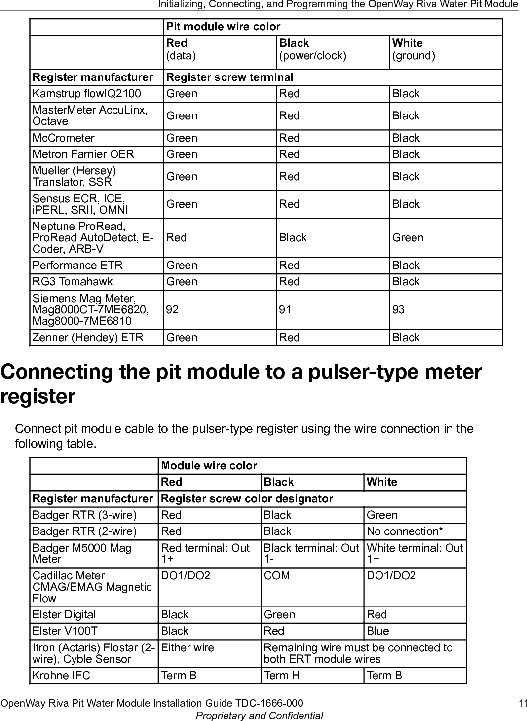 Pit module wire colorRed(data)Black(power/clock)White(ground)Register manufacturer Register screw terminalKamstrup flowIQ2100 Green Red BlackMasterMeter AccuLinx,Octave Green Red BlackMcCrometer Green Red BlackMetron Farnier OER Green Red BlackMueller (Hersey)Translator, SSR Green Red BlackSensus ECR, ICE,iPERL, SRII, OMNI Green Red BlackNeptune ProRead,ProRead AutoDetect, E-Coder, ARB-VRed Black GreenPerformance ETR Green Red BlackRG3 Tomahawk Green Red BlackSiemens Mag Meter,Mag8000CT-7ME6820,Mag8000-7ME681092 91 93Zenner (Hendey) ETR Green Red BlackConnecting the pit module to a pulser-type meterregisterConnect pit module cable to the pulser-type register using the wire connection in thefollowing table.Module wire colorRed Black WhiteRegister manufacturer Register screw color designatorBadger RTR (3-wire) Red Black GreenBadger RTR (2-wire) Red Black No connection*Badger M5000 MagMeterRed terminal: Out1+Black terminal: Out1-White terminal: Out1+Cadillac MeterCMAG/EMAG MagneticFlowDO1/DO2 COM DO1/DO2Elster Digital Black Green RedElster V100T Black Red BlueItron (Actaris) Flostar (2-wire), Cyble SensorEither wire Remaining wire must be connected toboth ERT module wiresKrohne IFC Term B Term H Term BInitializing, Connecting, and Programming the OpenWay Riva Water Pit ModuleOpenWay Riva Pit Water Module Installation Guide TDC-1666-000 11Proprietary and Confidential