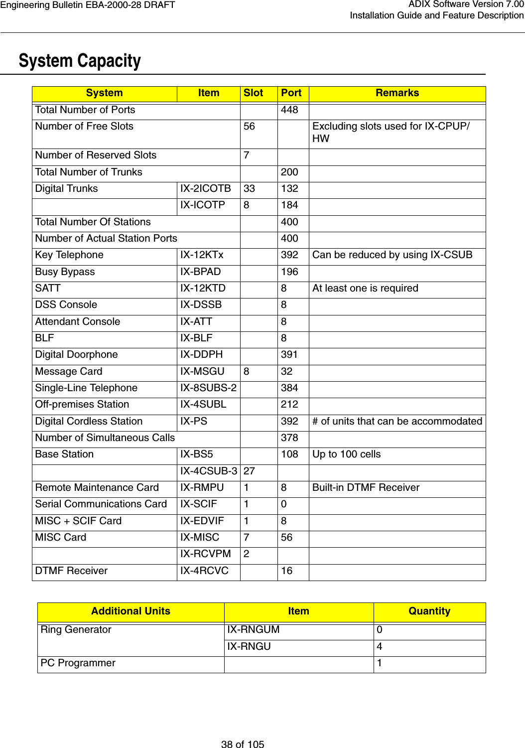 Engineering Bulletin EBA-2000-28 DRAFT38 of 105ADIX Software Version 7.00Installation Guide and Feature DescriptionSystem CapacitySystem Item Slot Port RemarksTotal Number of Ports 448Number of Free Slots 56 Excluding slots used for IX-CPUP/HWNumber of Reserved Slots 7Total Number of Trunks 200Digital Trunks IX-2ICOTB 33 132IX-ICOTP 8 184Total Number Of Stations 400Number of Actual Station Ports 400Key Telephone IX-12KTx 392 Can be reduced by using IX-CSUBBusy Bypass IX-BPAD 196SATT IX-12KTD 8 At least one is requiredDSS Console IX-DSSB 8Attendant Console IX-ATT 8BLF IX-BLF 8Digital Doorphone IX-DDPH 391Message Card IX-MSGU 8 32Single-Line Telephone IX-8SUBS-2 384Off-premises Station IX-4SUBL 212Digital Cordless Station IX-PS 392 # of units that can be accommodatedNumber of Simultaneous Calls 378Base Station IX-BS5 108 Up to 100 cellsIX-4CSUB-3 27Remote Maintenance Card IX-RMPU 1 8 Built-in DTMF ReceiverSerial Communications Card IX-SCIF 1 0MISC + SCIF Card IX-EDVIF 1 8MISC Card IX-MISC 7 56IX-RCVPM 2DTMF Receiver IX-4RCVC 16Additional Units Item QuantityRing Generator IX-RNGUM 0IX-RNGU 4PC Programmer 1