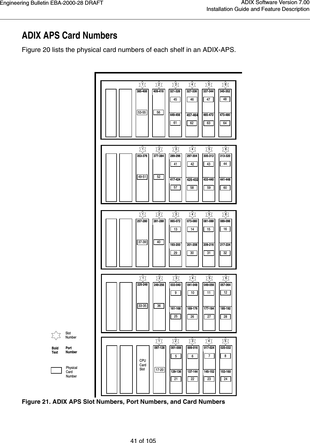 Engineering Bulletin EBA-2000-28 DRAFT41 of 105ADIX Software Version 7.00Installation Guide and Feature DescriptionADIX APS Card NumbersFigure 20 lists the physical card numbers of each shelf in an ADIX-APS.Figure 21. ADIX APS Slot Numbers, Port Numbers, and Card Numbers 6 5 4 3 2 1  5 4 3 2 1 Slot Number Port Number Bold Text Physical Card Number CPU Card Slot 097-128 17-20 001-008  009-016  017-024   025-032 5  6  7  8 21  22  23  24 129-136  137-144  145-152   153-160 225-248  249-256  033-040  041-048  049-056   057-064 161-168  169-176  177-184   185-192 33-35  36 9  10  11  12 25  26  27  28  6 5 4 3 2 1 257-280  281-288  065-072  073-080  081-088   089-096 193-200  201-208  209-216   217-224 37-39  40 13  14  15  16 29  30  31  32  6 5 4 3 2 1 353-376  377-384  289-296  297-304  305-312   313-320 417-424  425-432 433-440   441-448 49-51  52 41  42  43  44 57  58  59  60  6 5 4 3 2 1 385-408  409-416  321-326  327-336  337-344   345-352 449-456  457-464 465-472   473-480 53-55  56 45  46  47  48 61  62  63  64 