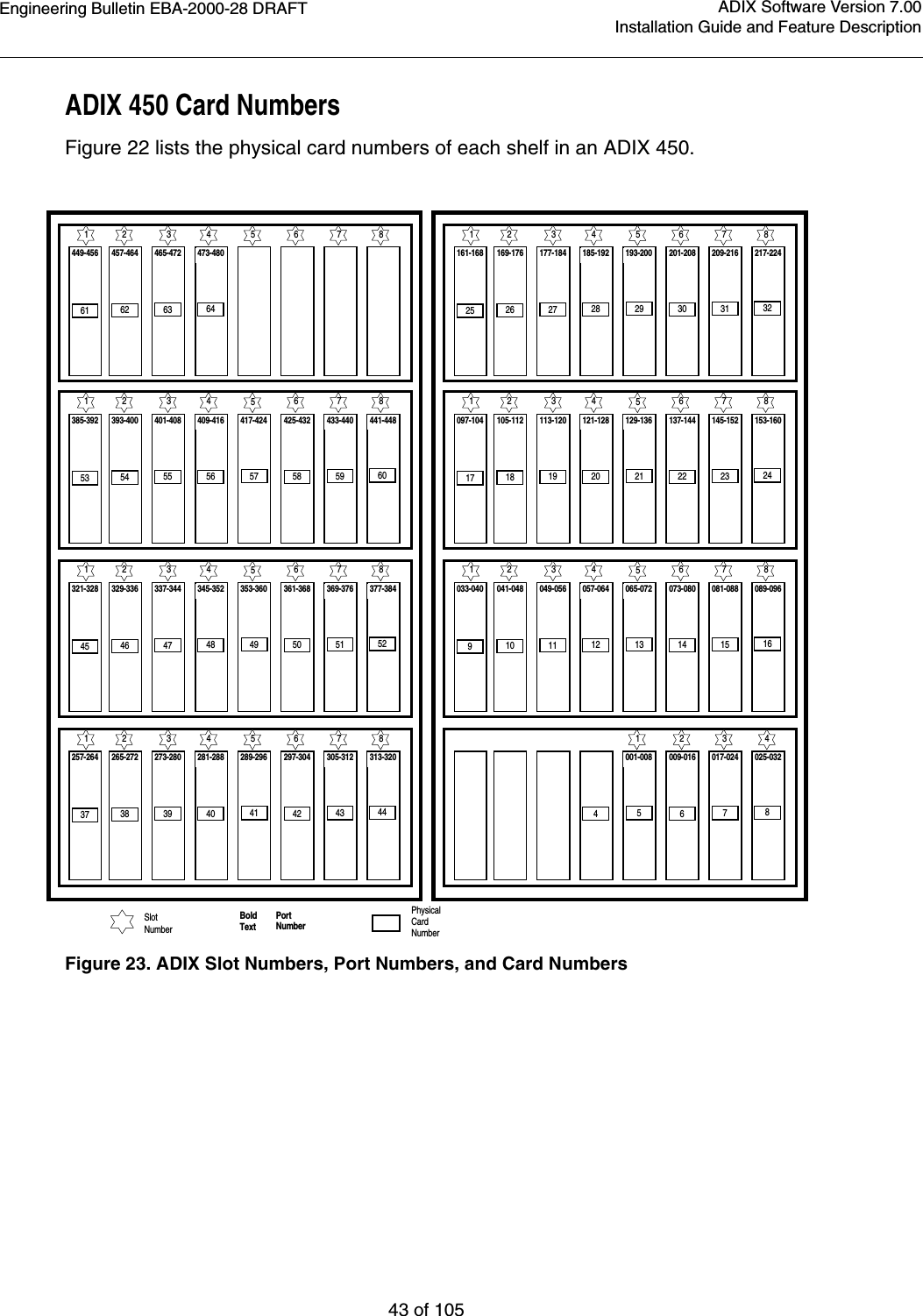 Engineering Bulletin EBA-2000-28 DRAFT43 of 105ADIX Software Version 7.00Installation Guide and Feature DescriptionADIX 450 Card NumbersFigure 22 lists the physical card numbers of each shelf in an ADIX 450.Figure 23. ADIX Slot Numbers, Port Numbers, and Card Numbers          6  5 4  3  2  1  273-280   281-288   289-296   297-304   305-312  313-320 39  40  41  42  43  44 Slot Number Port Number Bold Text Physical Card Number  7 8  265-272  257-264 38 37            6  5 4  3  2  1  337-344   345-352   353-360   361-368   369-376  377-384 47  48  49  50  51  52  7 8  329-336  321-328 46 45         6  5 4  3  2  1  401-408   409-416   417-424   425-432   433-440  441-448 55  56  57  58  59  60  7 8  393-400  385-392 54 53          6  5 4  3  2  1  465-472   473-480 63  64  7 8  457-464  449-456 62 61            4  3  2 1 001-008   009-016   017-024   025-032 4  5  6  7  8            6 5 4 3 2 1 049-056  057-064  065-072   073-080   081-088   089-096 11  12  13  14  15  16  7  8 041-048 033-040 10 9           6 5 4 3 2 1 113-120  121-128  129-136   137-144   145-152   153-160 19  20  21  22  23  24  7  8 105-112 097-104 18 17          6 5 4 3 2 1 177-184  185-192  193-200   201-208   209-216   217-224 27  28  29  30  31  32  7  8 169-176 161-168 26 25 