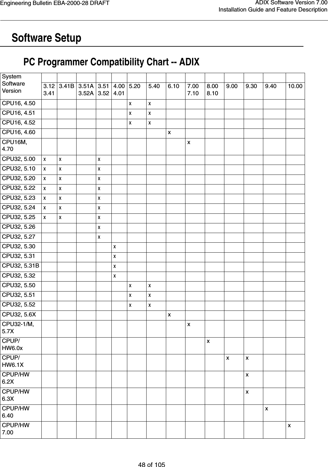 Engineering Bulletin EBA-2000-28 DRAFT48 of 105ADIX Software Version 7.00Installation Guide and Feature DescriptionSoftware SetupPC Programmer Compatibility Chart -- ADIX SystemSoftwareVersion 3.123.413.41B 3.51A3.52A3.513.524.004.015.20 5.40 6.10 7.00 7.108.008.109.00 9.30 9.40 10.00CPU16, 4.50xxCPU16, 4.51xxCPU16, 4.52xxCPU16, 4.60 xCPU16M, 4.70xCPU32, 5.00xx xCPU32, 5.10xx xCPU32, 5.20xx xCPU32, 5.22xx xCPU32, 5.23xx xCPU32, 5.24xx xCPU32, 5.25xx xCPU32, 5.26xCPU32, 5.27xCPU32, 5.30xCPU32, 5.31xCPU32, 5.31BxCPU32, 5.32xCPU32, 5.50xxCPU32, 5.51xxCPU32, 5.52xxCPU32, 5.6X xCPU32-1/M, 5.7XxCPUP/HW6.0xxCPUP/HW6.1XxxCPUP/HW 6.2XxCPUP/HW 6.3XxCPUP/HW 6.40xCPUP/HW 7.00x