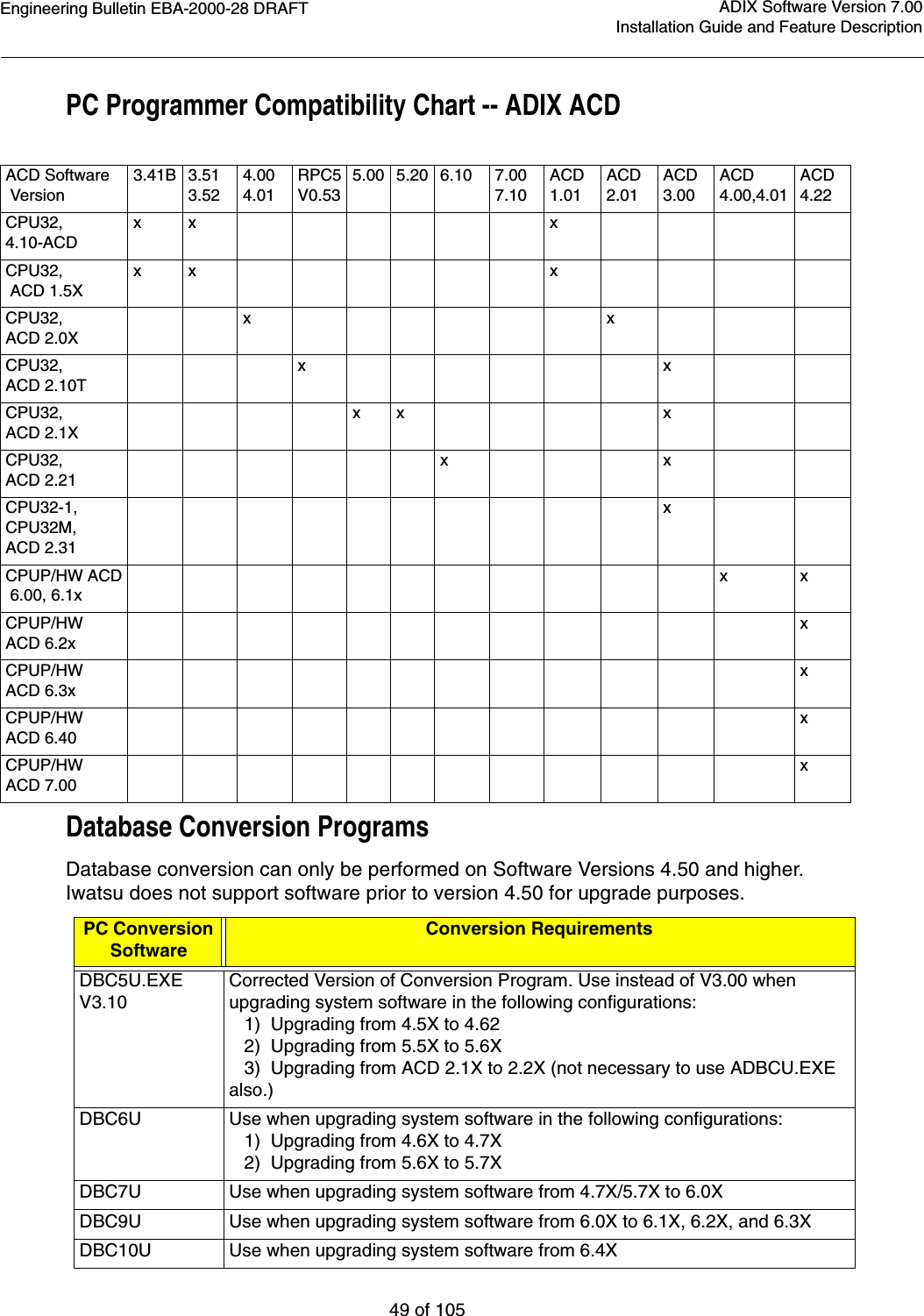 Engineering Bulletin EBA-2000-28 DRAFT49 of 105ADIX Software Version 7.00Installation Guide and Feature DescriptionPC Programmer Compatibility Chart -- ADIX ACDDatabase Conversion ProgramsDatabase conversion can only be performed on Software Versions 4.50 and higher. Iwatsu does not support software prior to version 4.50 for upgrade purposes.ACD Software Version3.41B 3.513.524.004.01RPC5V0.535.00 5.20 6.10 7.007.10ACD1.01ACD2.01ACD3.00ACD4.00,4.01ACD4.22CPU32, 4.10-ACDxx xCPU32, ACD 1.5Xxx xCPU32, ACD 2.0XxxCPU32, ACD 2.10TxxCPU32, ACD 2.1Xxx xCPU32, ACD 2.21xxCPU32-1, CPU32M, ACD 2.31xCPUP/HW ACD 6.00, 6.1xxxCPUP/HWACD 6.2xxCPUP/HWACD 6.3xxCPUP/HWACD 6.40xCPUP/HWACD 7.00xPC Conversion SoftwareConversion RequirementsDBC5U.EXEV3.10Corrected Version of Conversion Program. Use instead of V3.00 when upgrading system software in the following configurations:   1)  Upgrading from 4.5X to 4.62   2)  Upgrading from 5.5X to 5.6X   3)  Upgrading from ACD 2.1X to 2.2X (not necessary to use ADBCU.EXE also.)DBC6U Use when upgrading system software in the following configurations:   1)  Upgrading from 4.6X to 4.7X   2)  Upgrading from 5.6X to 5.7XDBC7U Use when upgrading system software from 4.7X/5.7X to 6.0XDBC9U Use when upgrading system software from 6.0X to 6.1X, 6.2X, and 6.3XDBC10U Use when upgrading system software from 6.4X