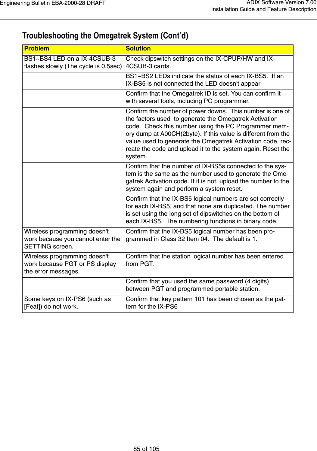 Engineering Bulletin EBA-2000-28 DRAFT85 of 105ADIX Software Version 7.00Installation Guide and Feature DescriptionTroubleshooting the Omegatrek System (Cont’d)Problem SolutionBS1~BS4 LED on a IX-4CSUB-3 flashes slowly (The cycle is 0.5sec)Check dipswitch settings on the IX-CPUP/HW and IX-4CSUB-3 cards.BS1~BS2 LEDs indicate the status of each IX-BS5.  If an IX-BS5 is not connected the LED doesn&apos;t appearConfirm that the Omegatrek ID is set. You can confirm it with several tools, including PC programmer.Confirm the number of power downs.  This number is one of the factors used  to generate the Omegatrek Activation code.  Check this number using the PC Programmer mem-ory dump at A00CH(2byte). If this value is different from the value used to generate the Omegatrek Activation code, rec-reate the code and upload it to the system again. Reset the system.Confirm that the number of IX-BS5s connected to the sys-tem is the same as the number used to generate the Ome-gatrek Activation code. If it is not, upload the number to the system again and perform a system reset.Confirm that the IX-BS5 logical numbers are set correctly for each IX-BS5, and that none are duplicated. The number is set using the long set of dipswitches on the bottom of each IX-BS5.  The numbering functions in binary code.Wireless programming doesn&apos;t work because you cannot enter the SETTING screen.Confirm that the IX-BS5 logical number has been pro-grammed in Class 32 Item 04.  The default is 1.Wireless programming doesn&apos;t work because PGT or PS display the error messages.Confirm that the station logical number has been entered from PGT.Confirm that you used the same password (4 digits) between PGT and programmed portable station.Some keys on IX-PS6 (such as [Feat]) do not work.Confirm that key pattern 101 has been chosen as the pat-tern for the IX-PS6