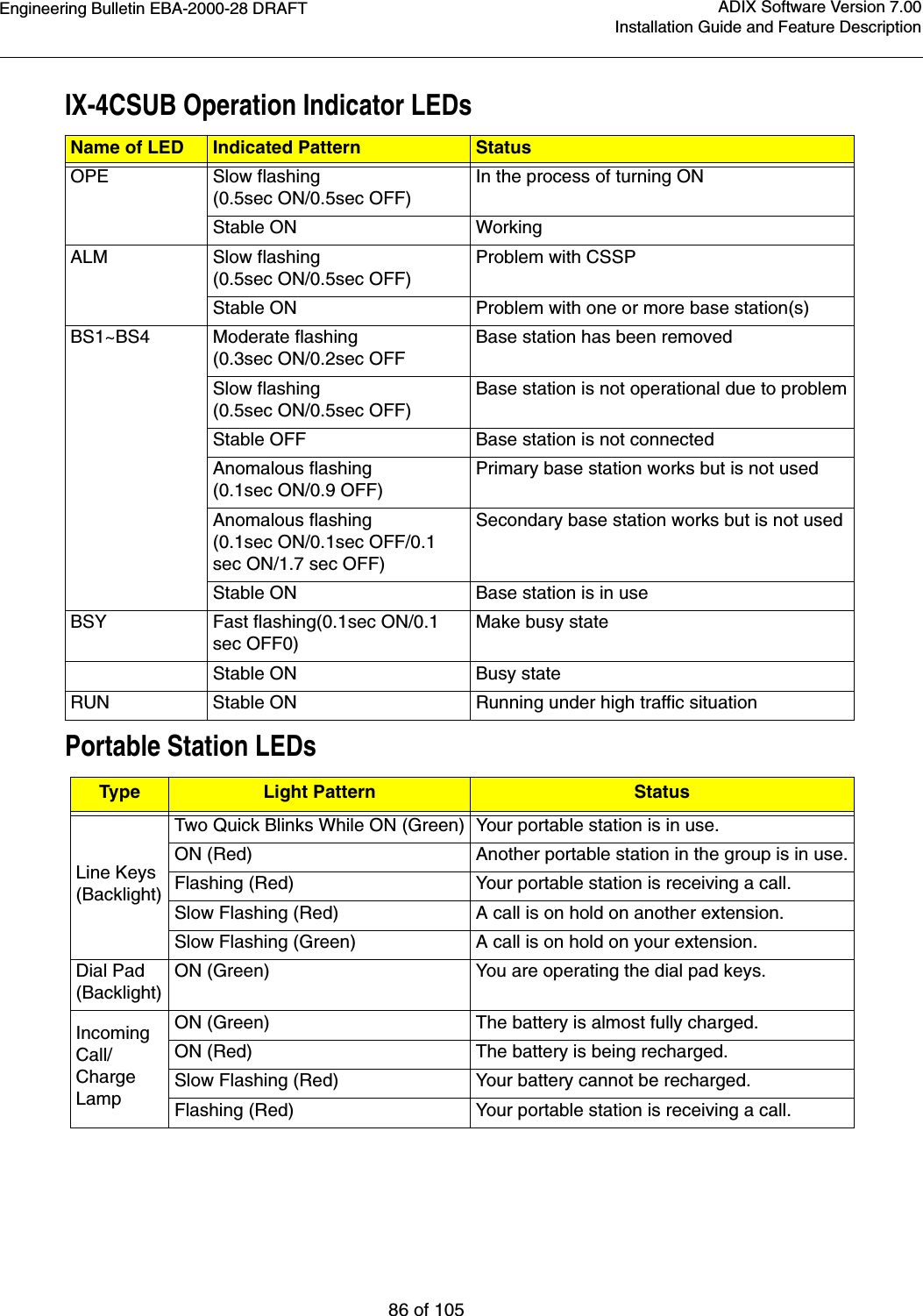 Engineering Bulletin EBA-2000-28 DRAFT86 of 105ADIX Software Version 7.00Installation Guide and Feature DescriptionIX-4CSUB Operation Indicator LEDsPortable Station LEDsName of LED Indicated Pattern StatusOPE Slow flashing(0.5sec ON/0.5sec OFF)In the process of turning ONStable ON WorkingALM Slow flashing(0.5sec ON/0.5sec OFF)Problem with CSSPStable ON Problem with one or more base station(s)BS1~BS4 Moderate flashing(0.3sec ON/0.2sec OFFBase station has been removedSlow flashing(0.5sec ON/0.5sec OFF)Base station is not operational due to problemStable OFF Base station is not connectedAnomalous flashing(0.1sec ON/0.9 OFF)Primary base station works but is not usedAnomalous flashing(0.1sec ON/0.1sec OFF/0.1 sec ON/1.7 sec OFF)Secondary base station works but is not usedStable ON Base station is in useBSY Fast flashing(0.1sec ON/0.1 sec OFF0)Make busy stateStable ON Busy stateRUN Stable ON Running under high traffic situationType Light Pattern StatusLine Keys(Backlight)Two Quick Blinks While ON (Green) Your portable station is in use.ON (Red) Another portable station in the group is in use.Flashing (Red) Your portable station is receiving a call.Slow Flashing (Red) A call is on hold on another extension.Slow Flashing (Green) A call is on hold on your extension.Dial Pad(Backlight)ON (Green) You are operating the dial pad keys.Incoming Call/Charge LampON (Green) The battery is almost fully charged.ON (Red) The battery is being recharged.Slow Flashing (Red) Your battery cannot be recharged.Flashing (Red) Your portable station is receiving a call.