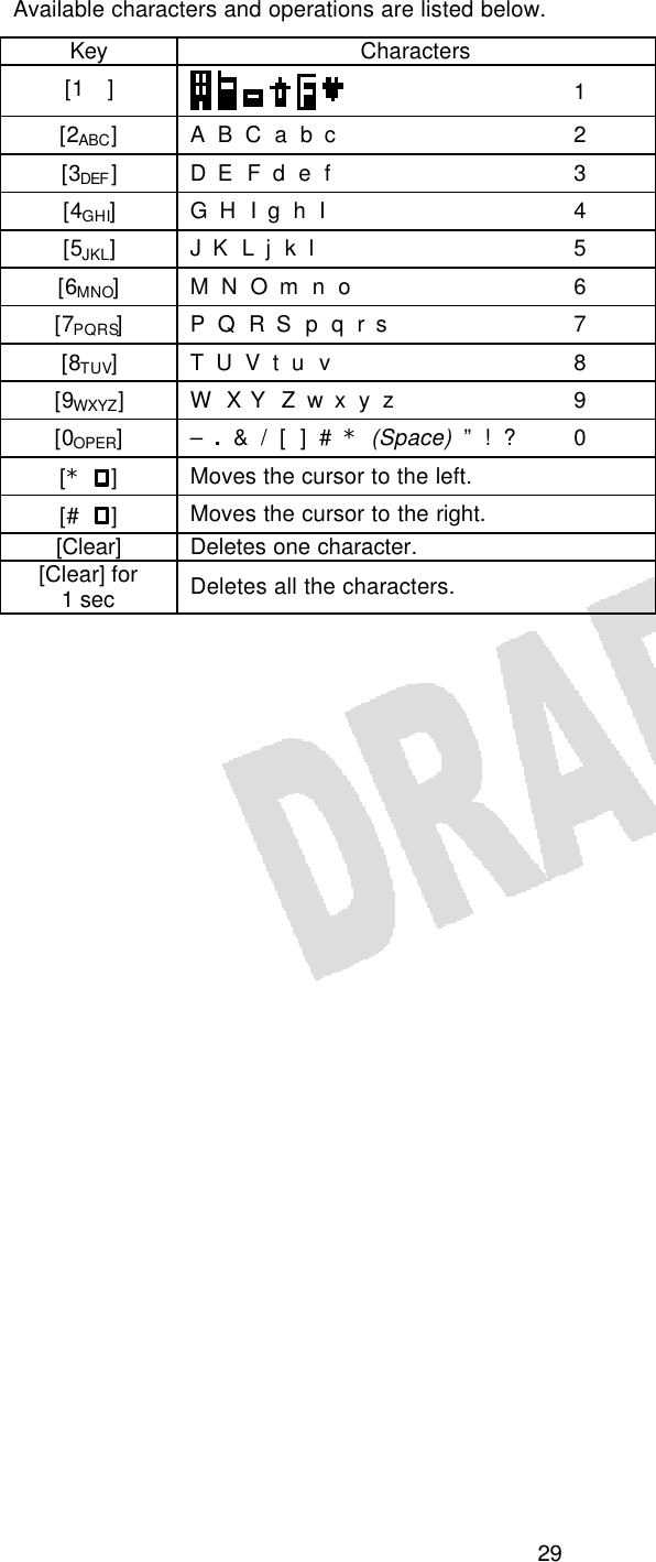  29Available characters and operations are listed below. Key Characters [1  ]  1 [2ABC] A B C a b c 2 [3DEF ] D E F d e f 3 [4GHI] G H I g h I 4 [5JKL] J K L j k l 5 [6MNO] M N O m n o 6 [7PQRS] P Q R S p q r s 7 [8TUV] T U V t u v 8 [9WXYZ] W X Y Z w x y z 9 [0OPER] – . &amp; / [ ] # * (Space) ” ! ?    0 [* ] Moves the cursor to the left. [# ] Moves the cursor to the right. [Clear] Deletes one character. [Clear] for 1 sec Deletes all the characters.  