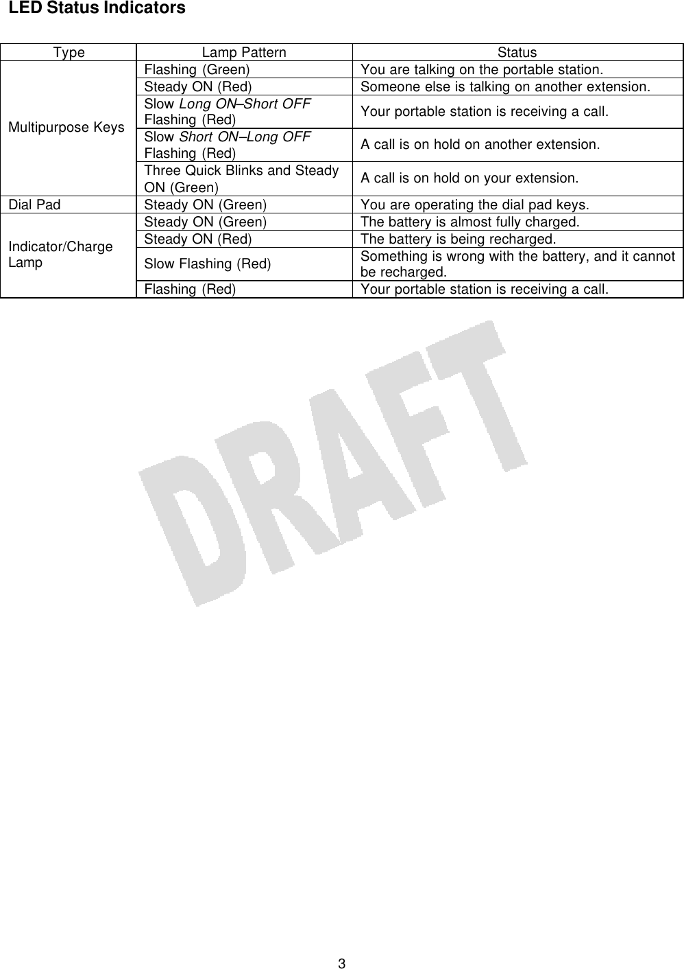   3 LED Status Indicators  Type Lamp Pattern Status Flashing (Green) You are talking on the portable station. Steady ON (Red) Someone else is talking on another extension. Slow Long ON–Short OFF Flashing (Red) Your portable station is receiving a call. Slow Short ON–Long OFF Flashing (Red) A call is on hold on another extension. Multipurpose Keys Three Quick Blinks and Steady ON (Green) A call is on hold on your extension. Dial Pad Steady ON (Green) You are operating the dial pad keys. Steady ON (Green) The battery is almost fully charged. Steady ON (Red) The battery is being recharged. Slow Flashing (Red) Something is wrong with the battery, and it cannot be recharged. Indicator/Charge Lamp Flashing (Red) Your portable station is receiving a call.  