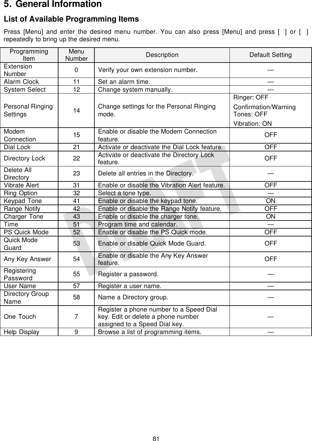   815. General Information List of Available Programming Items Press [Menu] and enter the desired menu number. You can also press [Menu] and press [] or [] repeatedly to bring up the desired menu. Programming Item Menu Number Description Default Setting Extension Number 0 Verify your own extension number. — Alarm Clock 11 Set an alarm time. — System Select 12 Change system manually. — Personal Ringing Settings 14 Change settings for the Personal Ringing mode. Ringer: OFF Confirmation/Warning Tones: OFF Vibration: ON Modem Connection 15 Enable or disable the Modem Connection feature. OFF Dial Lock 21 Activate or deactivate the Dial Lock feature. OFF Directory Lock 22 Activate or deactivate the Directory Lock feature. OFF Delete All Directory 23 Delete all entries in the Directory. — Vibrate Alert 31 Enable or disable the Vibration Alert feature. OFF Ring Option 32 Select a tone type. — Keypad Tone 41 Enable or disable the keypad tone. ON Range Notify 42 Enable or disable the Range Notify feature. OFF Charger Tone 43 Enable or disable the charger tone. ON Time 51 Program time and calendar. — PS Quick Mode 52 Enable or disable the PS Quick mode. OFF Quick Mode Guard 53 Enable or disable Quick Mode Guard. OFF Any Key Answer 54 Enable or disable the Any Key Answer feature. OFF Registering Password 55 Register a password. — User Name 57 Register a user name. — Directory Group Name 58 Name a Directory group. — One Touch 7 Register a phone number to a Speed Dial key. Edit or delete a phone number assigned to a Speed Dial key. — Help Display 9 Browse a list of programming items. —  