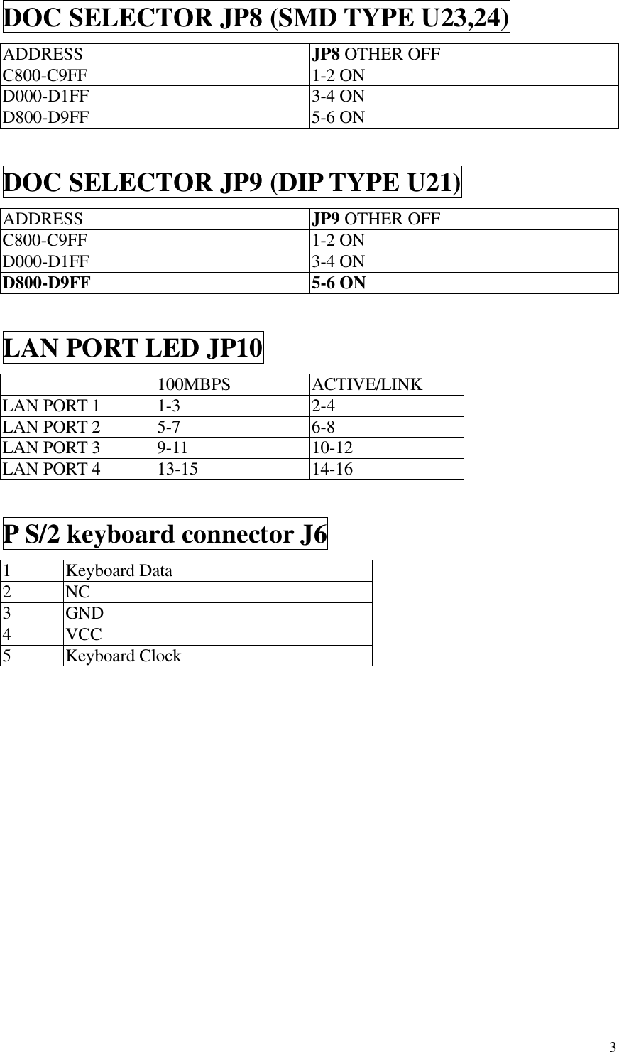  3DOC SELECTOR JP8 (SMD TYPE U23,24) ADDRESS JP8 OTHER OFF C800-C9FF  1-2 ON D000-D1FF  3-4 ON D800-D9FF  5-6 ON  DOC SELECTOR JP9 (DIP TYPE U21) ADDRESS JP9 OTHER OFF C800-C9FF  1-2 ON D000-D1FF  3-4 ON D800-D9FF  5-6 ON  LAN PORT LED JP10  100MBPS ACTIVE/LINK LAN PORT 1  1-3  2-4 LAN PORT 2  5-7  6-8 LAN PORT 3  9-11  10-12 LAN PORT 4  13-15  14-16  P S/2 keyboard connector J6 1  Keyboard Data 2  NC 3  GND 4  VCC 5  Keyboard Clock  