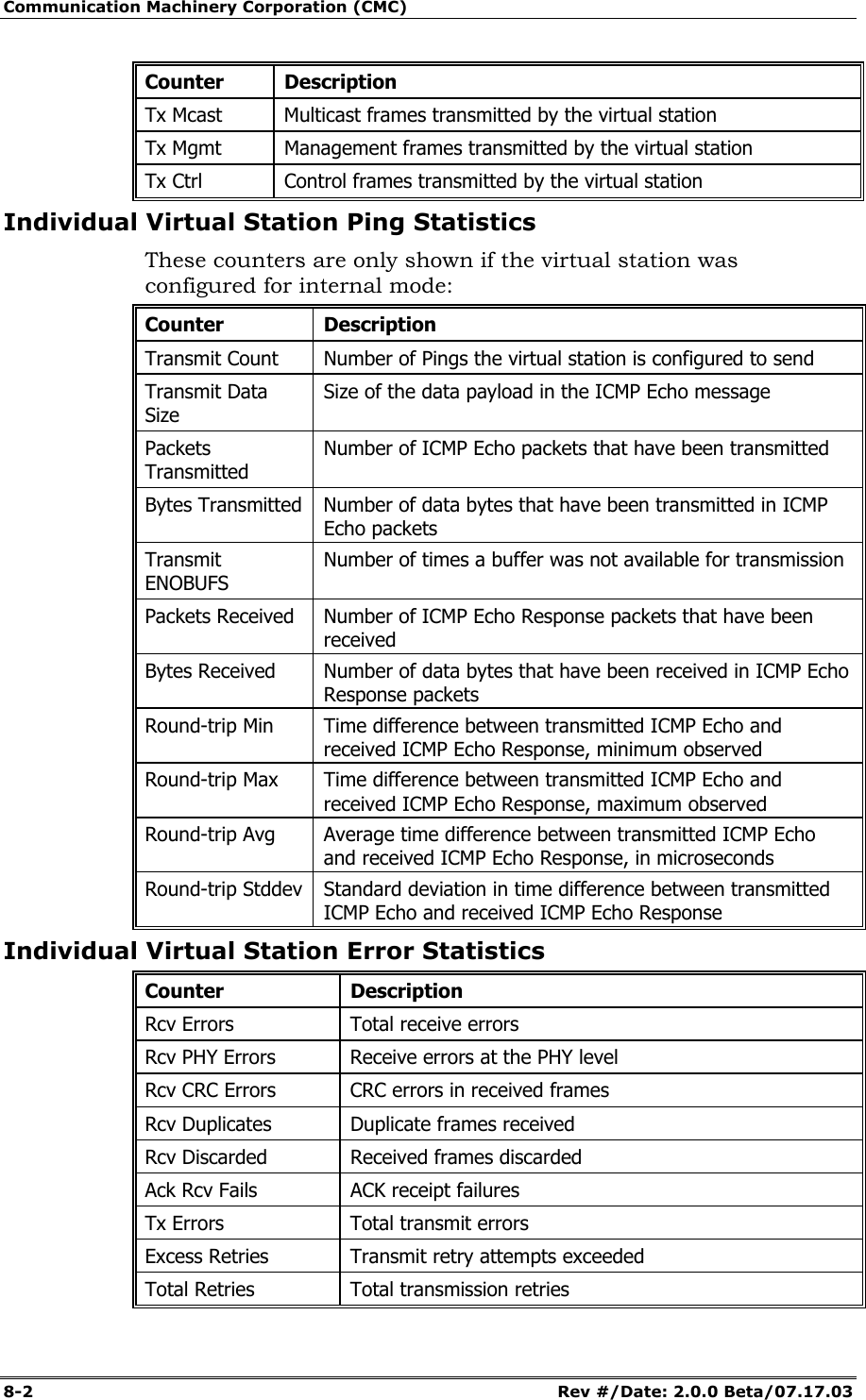 Communication Machinery Corporation (CMC) 8-2   Rev #/Date: 2.0.0 Beta/07.17.03 Counter Description Tx Mcast  Multicast frames transmitted by the virtual station Tx Mgmt  Management frames transmitted by the virtual station Tx Ctrl  Control frames transmitted by the virtual station Individual Virtual Station Ping Statistics These counters are only shown if the virtual station was configured for internal mode: Counter Description Transmit Count  Number of Pings the virtual station is configured to send Transmit Data Size Size of the data payload in the ICMP Echo message  Packets Transmitted Number of ICMP Echo packets that have been transmitted Bytes Transmitted  Number of data bytes that have been transmitted in ICMP Echo packets Transmit ENOBUFS Number of times a buffer was not available for transmission Packets Received  Number of ICMP Echo Response packets that have been received Bytes Received  Number of data bytes that have been received in ICMP Echo Response packets Round-trip Min  Time difference between transmitted ICMP Echo and received ICMP Echo Response, minimum observed Round-trip Max  Time difference between transmitted ICMP Echo and received ICMP Echo Response, maximum observed Round-trip Avg  Average time difference between transmitted ICMP Echo and received ICMP Echo Response, in microseconds Round-trip Stddev  Standard deviation in time difference between transmitted ICMP Echo and received ICMP Echo Response Individual Virtual Station Error Statistics Counter Description Rcv Errors  Total receive errors Rcv PHY Errors  Receive errors at the PHY level Rcv CRC Errors  CRC errors in received frames Rcv Duplicates  Duplicate frames received Rcv Discarded  Received frames discarded Ack Rcv Fails  ACK receipt failures Tx Errors  Total transmit errors Excess Retries  Transmit retry attempts exceeded Total Retries  Total transmission retries 