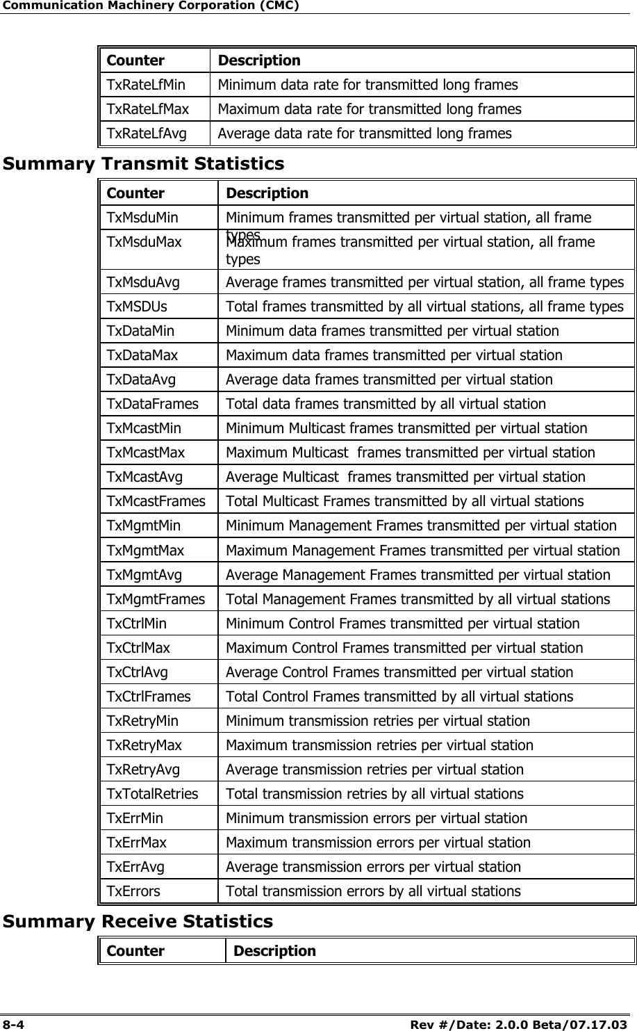 Communication Machinery Corporation (CMC) 8-4   Rev #/Date: 2.0.0 Beta/07.17.03 Counter Description TxRateLfMin  Minimum data rate for transmitted long frames TxRateLfMax  Maximum data rate for transmitted long frames TxRateLfAvg  Average data rate for transmitted long frames Summary Transmit Statistics Counter Description TxMsduMin  Minimum frames transmitted per virtual station, all frame types TxMsduMax  Maximum frames transmitted per virtual station, all frame types TxMsduAvg  Average frames transmitted per virtual station, all frame types TxMSDUs  Total frames transmitted by all virtual stations, all frame types TxDataMin  Minimum data frames transmitted per virtual station TxDataMax  Maximum data frames transmitted per virtual station TxDataAvg  Average data frames transmitted per virtual station TxDataFrames  Total data frames transmitted by all virtual station TxMcastMin  Minimum Multicast frames transmitted per virtual station TxMcastMax  Maximum Multicast  frames transmitted per virtual station TxMcastAvg  Average Multicast  frames transmitted per virtual station TxMcastFrames  Total Multicast Frames transmitted by all virtual stations TxMgmtMin  Minimum Management Frames transmitted per virtual station TxMgmtMax  Maximum Management Frames transmitted per virtual station TxMgmtAvg  Average Management Frames transmitted per virtual station TxMgmtFrames  Total Management Frames transmitted by all virtual stations TxCtrlMin  Minimum Control Frames transmitted per virtual station TxCtrlMax  Maximum Control Frames transmitted per virtual station TxCtrlAvg  Average Control Frames transmitted per virtual station TxCtrlFrames  Total Control Frames transmitted by all virtual stations TxRetryMin  Minimum transmission retries per virtual station TxRetryMax  Maximum transmission retries per virtual station TxRetryAvg Average transmission retries per virtual station TxTotalRetries  Total transmission retries by all virtual stations TxErrMin  Minimum transmission errors per virtual station TxErrMax Maximum transmission errors per virtual station TxErrAvg  Average transmission errors per virtual station TxErrors  Total transmission errors by all virtual stations Summary Receive Statistics Counter Description 