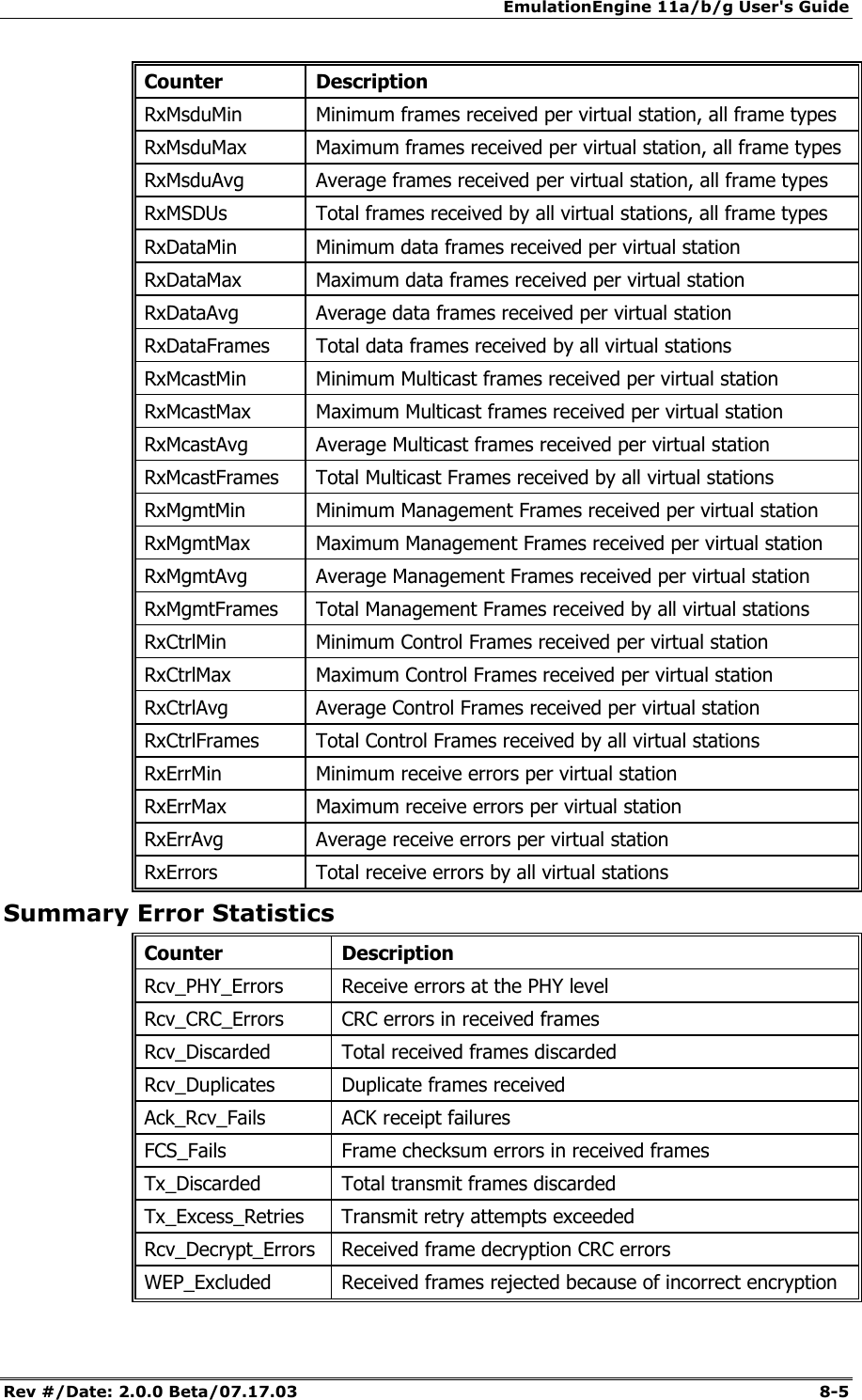 EmulationEngine 11a/b/g User's Guide Rev #/Date: 2.0.0 Beta/07.17.03  8-5 Counter Description RxMsduMin  Minimum frames received per virtual station, all frame types RxMsduMax  Maximum frames received per virtual station, all frame types RxMsduAvg  Average frames received per virtual station, all frame types  RxMSDUs  Total frames received by all virtual stations, all frame types RxDataMin  Minimum data frames received per virtual station RxDataMax  Maximum data frames received per virtual station RxDataAvg  Average data frames received per virtual station RxDataFrames  Total data frames received by all virtual stations RxMcastMin  Minimum Multicast frames received per virtual station RxMcastMax  Maximum Multicast frames received per virtual station RxMcastAvg  Average Multicast frames received per virtual station RxMcastFrames  Total Multicast Frames received by all virtual stations RxMgmtMin  Minimum Management Frames received per virtual station RxMgmtMax  Maximum Management Frames received per virtual station RxMgmtAvg  Average Management Frames received per virtual station RxMgmtFrames  Total Management Frames received by all virtual stations RxCtrlMin  Minimum Control Frames received per virtual station RxCtrlMax  Maximum Control Frames received per virtual station RxCtrlAvg  Average Control Frames received per virtual station RxCtrlFrames Total Control Frames received by all virtual stations RxErrMin  Minimum receive errors per virtual station RxErrMax  Maximum receive errors per virtual station RxErrAvg  Average receive errors per virtual station RxErrors  Total receive errors by all virtual stations Summary Error Statistics Counter Description Rcv_PHY_Errors  Receive errors at the PHY level Rcv_CRC_Errors  CRC errors in received frames Rcv_Discarded  Total received frames discarded Rcv_Duplicates  Duplicate frames received Ack_Rcv_Fails  ACK receipt failures FCS_Fails  Frame checksum errors in received frames Tx_Discarded  Total transmit frames discarded Tx_Excess_Retries  Transmit retry attempts exceeded Rcv_Decrypt_Errors  Received frame decryption CRC errors WEP_Excluded  Received frames rejected because of incorrect encryption 