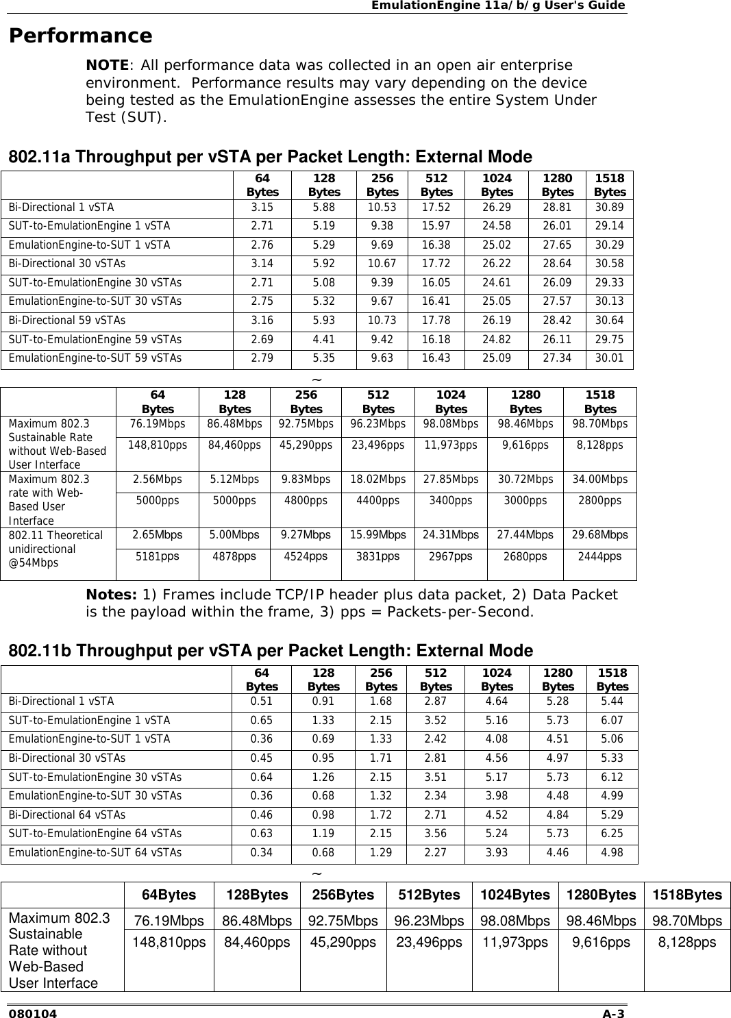 EmulationEngine 11a/b/g User's Guide 080104  A-3 Performance NOTE: All performance data was collected in an open air enterprise environment.  Performance results may vary depending on the device being tested as the EmulationEngine assesses the entire System Under Test (SUT). 802.11a Throughput per vSTA per Packet Length: External Mode  64 Bytes  128 Bytes  256 Bytes  512 Bytes  1024 Bytes  1280 Bytes  1518 Bytes Bi-Directional 1 vSTA  3.15  5.88  10.53  17.52  26.29  28.81  30.89 SUT-to-EmulationEngine 1 vSTA  2.71  5.19  9.38  15.97  24.58  26.01  29.14 EmulationEngine-to-SUT 1 vSTA  2.76  5.29  9.69  16.38  25.02  27.65  30.29 Bi-Directional 30 vSTAs  3.14  5.92  10.67  17.72  26.22  28.64  30.58 SUT-to-EmulationEngine 30 vSTAs  2.71  5.08  9.39  16.05  24.61  26.09  29.33 EmulationEngine-to-SUT 30 vSTAs  2.75  5.32  9.67  16.41  25.05  27.57  30.13 Bi-Directional 59 vSTAs  3.16  5.93  10.73  17.78  26.19  28.42  30.64 SUT-to-EmulationEngine 59 vSTAs  2.69  4.41  9.42  16.18  24.82  26.11  29.75 EmulationEngine-to-SUT 59 vSTAs  2.79  5.35  9.63  16.43  25.09  27.34  30.01 ~  64 Bytes  128 Bytes  256 Bytes  512 Bytes  1024 Bytes  1280 Bytes  1518 Bytes 76.19Mbps 86.48Mbps 92.75Mbps 96.23Mbps 98.08Mbps 98.46Mbps 98.70Mbps Maximum 802.3 Sustainable Rate without Web-Based User Interface 148,810pps 84,460pps 45,290pps 23,496pps 11,973pps  9,616pps  8,128pps 2.56Mbps 5.12Mbps 9.83Mbps 18.02Mbps 27.85Mbps 30.72Mbps 34.00Mbps Maximum 802.3 rate with Web-Based User Interface 5000pps 5000pps 4800pps 4400pps 3400pps 3000pps 2800pps 2.65Mbps 5.00Mbps 9.27Mbps 15.99Mbps 24.31Mbps 27.44Mbps 29.68Mbps 802.11 Theoretical unidirectional @54Mbps 5181pps 4878pps 4524pps 3831pps 2967pps 2680pps 2444pps Notes: 1) Frames include TCP/IP header plus data packet, 2) Data Packet is the payload within the frame, 3) pps = Packets-per-Second. 802.11b Throughput per vSTA per Packet Length: External Mode  64 Bytes  128 Bytes  256 Bytes  512 Bytes  1024 Bytes  1280 Bytes  1518 Bytes Bi-Directional 1 vSTA  0.51  0.91  1.68  2.87  4.64  5.28  5.44 SUT-to-EmulationEngine 1 vSTA  0.65  1.33  2.15  3.52  5.16  5.73  6.07 EmulationEngine-to-SUT 1 vSTA  0.36  0.69  1.33  2.42  4.08  4.51  5.06 Bi-Directional 30 vSTAs  0.45  0.95  1.71  2.81  4.56  4.97  5.33 SUT-to-EmulationEngine 30 vSTAs  0.64  1.26  2.15  3.51  5.17  5.73  6.12 EmulationEngine-to-SUT 30 vSTAs  0.36  0.68  1.32  2.34  3.98  4.48  4.99 Bi-Directional 64 vSTAs  0.46  0.98  1.72  2.71  4.52  4.84  5.29 SUT-to-EmulationEngine 64 vSTAs  0.63  1.19  2.15  3.56  5.24  5.73  6.25 EmulationEngine-to-SUT 64 vSTAs  0.34  0.68  1.29  2.27  3.93  4.46  4.98 ~  64Bytes 128Bytes 256Bytes 512Bytes 1024Bytes 1280Bytes 1518Bytes 76.19Mbps 86.48Mbps 92.75Mbps 96.23Mbps 98.08Mbps 98.46Mbps 98.70Mbps Maximum 802.3 Sustainable Rate without Web-Based User Interface 148,810pps 84,460pps 45,290pps 23,496pps 11,973pps  9,616pps  8,128pps 