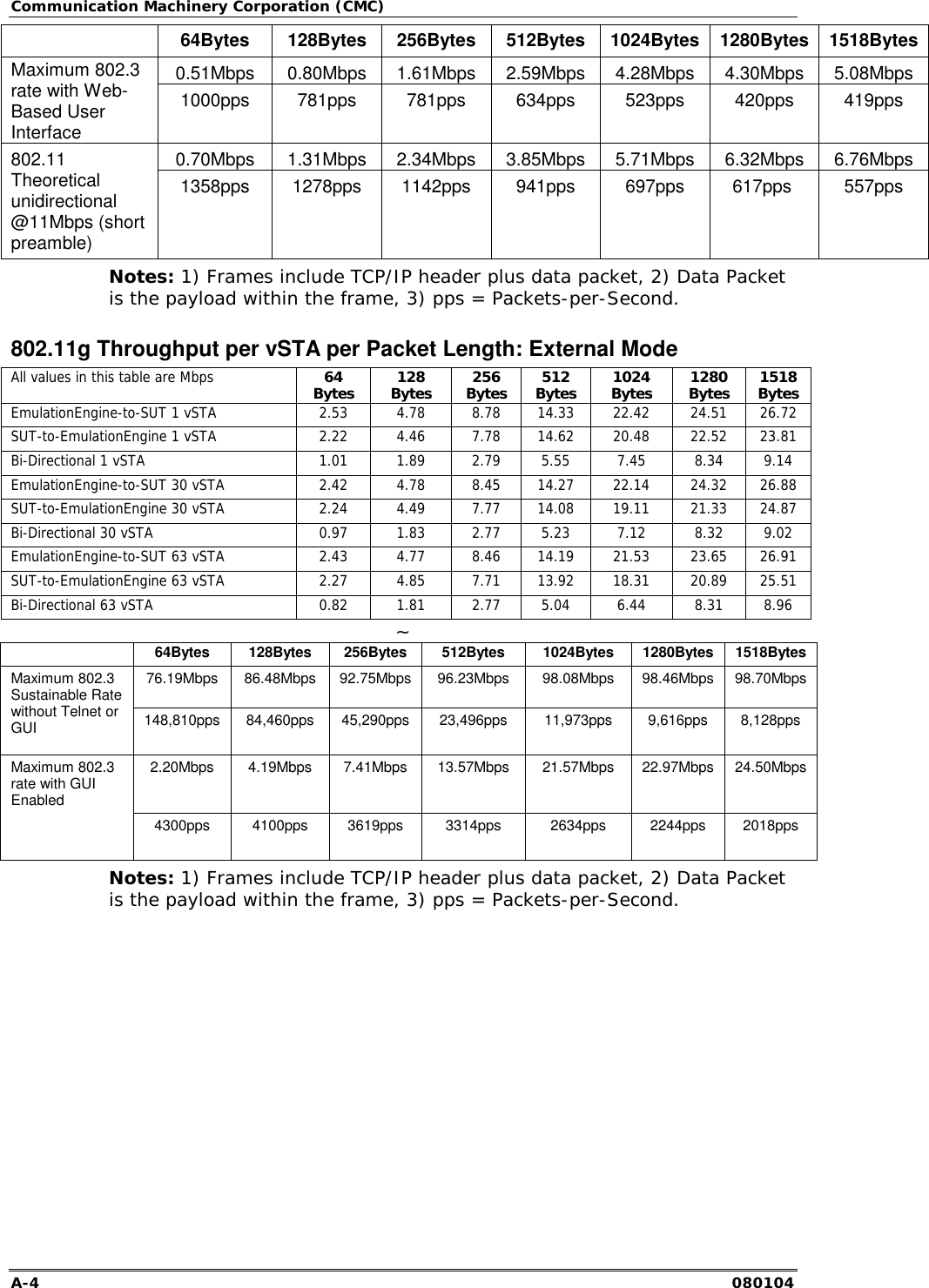 Communication Machinery Corporation (CMC) A-4   080104  64Bytes 128Bytes 256Bytes 512Bytes 1024Bytes 1280Bytes 1518Bytes 0.51Mbps 0.80Mbps 1.61Mbps 2.59Mbps 4.28Mbps 4.30Mbps 5.08Mbps Maximum 802.3 rate with Web-Based User Interface 1000pps 781pps 781pps 634pps 523pps 420pps 419pps 0.70Mbps 1.31Mbps 2.34Mbps 3.85Mbps 5.71Mbps 6.32Mbps 6.76Mbps 802.11 Theoretical unidirectional @11Mbps (short preamble) 1358pps 1278pps 1142pps 941pps  697pps  617pps   557pps Notes: 1) Frames include TCP/IP header plus data packet, 2) Data Packet is the payload within the frame, 3) pps = Packets-per-Second. 802.11g Throughput per vSTA per Packet Length: External Mode All values in this table are Mbps  64 Bytes  128 Bytes  256 Bytes  512 Bytes  1024 Bytes  1280 Bytes  1518 Bytes EmulationEngine-to-SUT 1 vSTA  2.53  4.78  8.78  14.33  22.42  24.51  26.72 SUT-to-EmulationEngine 1 vSTA  2.22  4.46  7.78  14.62  20.48  22.52  23.81 Bi-Directional 1 vSTA  1.01  1.89  2.79  5.55  7.45  8.34  9.14 EmulationEngine-to-SUT 30 vSTA  2.42  4.78  8.45  14.27  22.14  24.32  26.88 SUT-to-EmulationEngine 30 vSTA  2.24  4.49  7.77  14.08  19.11  21.33  24.87 Bi-Directional 30 vSTA  0.97  1.83  2.77  5.23  7.12  8.32  9.02 EmulationEngine-to-SUT 63 vSTA  2.43  4.77  8.46  14.19  21.53  23.65  26.91 SUT-to-EmulationEngine 63 vSTA  2.27  4.85  7.71  13.92  18.31  20.89  25.51 Bi-Directional 63 vSTA  0.82  1.81  2.77  5.04  6.44  8.31  8.96 ~  64Bytes 128Bytes 256Bytes 512Bytes 1024Bytes 1280Bytes 1518Bytes 76.19Mbps 86.48Mbps 92.75Mbps 96.23Mbps  98.08Mbps 98.46Mbps 98.70Mbps Maximum 802.3 Sustainable Rate without Telnet or GUI  148,810pps 84,460pps 45,290pps  23,496pps  11,973pps  9,616pps  8,128pps 2.20Mbps 4.19Mbps 7.41Mbps 13.57Mbps 21.57Mbps 22.97Mbps 24.50Mbps Maximum 802.3 rate with GUI Enabled 4300pps 4100pps 3619pps 3314pps  2634pps 2244pps 2018pps Notes: 1) Frames include TCP/IP header plus data packet, 2) Data Packet is the payload within the frame, 3) pps = Packets-per-Second.    