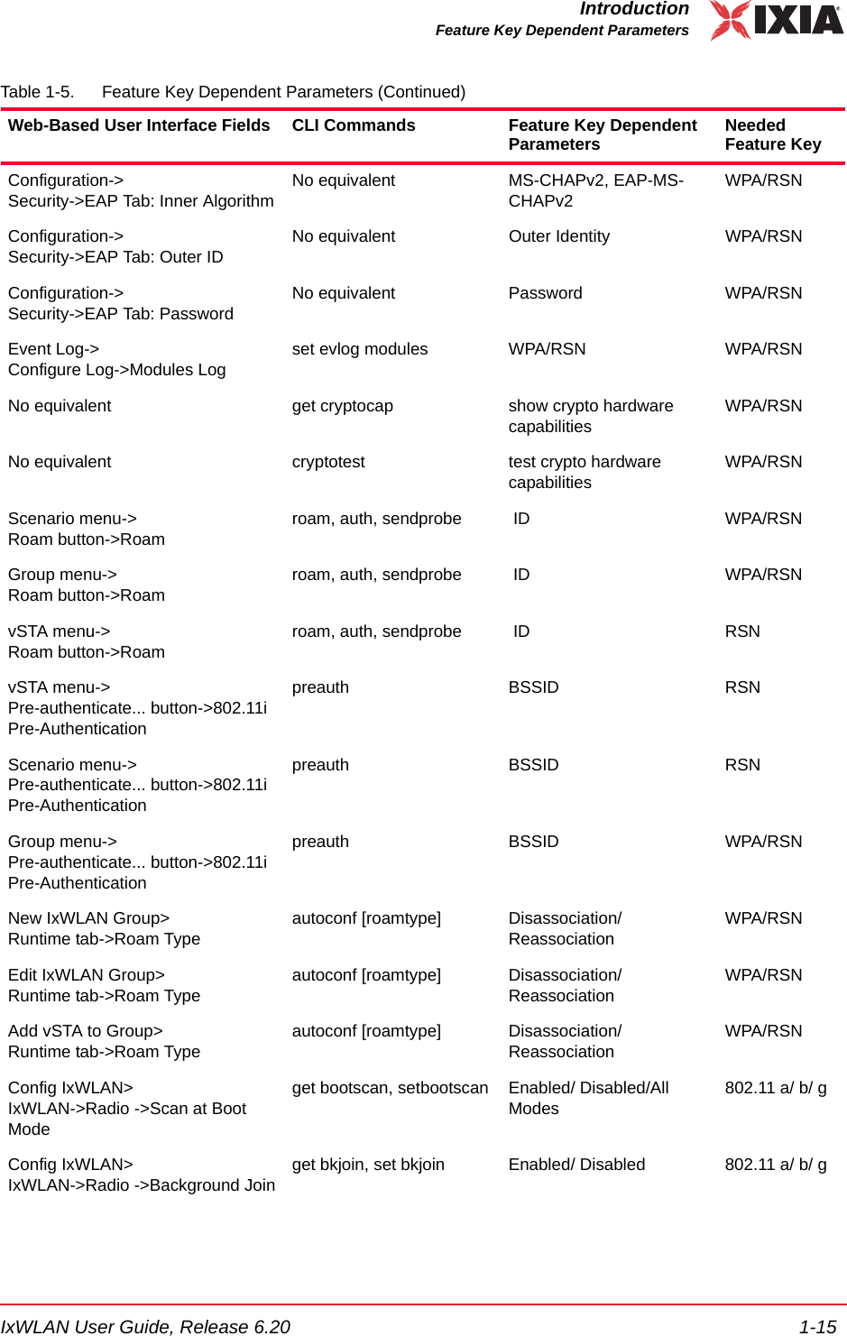 IxWLAN User Guide, Release 6.20 1-15IntroductionFeature Key Dependent ParametersConfiguration->Security->EAP Tab: Inner AlgorithmNo equivalent MS-CHAPv2, EAP-MS-CHAPv2WPA/RSNConfiguration->Security->EAP Tab: Outer IDNo equivalent Outer Identity WPA/RSNConfiguration->Security->EAP Tab: PasswordNo equivalent Password WPA/RSNEvent Log->Configure Log->Modules Logset evlog modules WPA/RSN WPA/RSNNo equivalent get cryptocap show crypto hardware capabilitiesWPA/RSNNo equivalent cryptotest test crypto hardware capabilitiesWPA/RSNScenario menu->Roam button->Roamroam, auth, sendprobe  ID WPA/RSNGroup menu->Roam button->Roamroam, auth, sendprobe  ID WPA/RSNvSTA menu->Roam button->Roamroam, auth, sendprobe  ID RSNvSTA menu->Pre-authenticate... button->802.11i Pre-Authenticationpreauth BSSID RSNScenario menu->Pre-authenticate... button->802.11i Pre-Authenticationpreauth BSSID RSNGroup menu->Pre-authenticate... button->802.11i Pre-Authenticationpreauth BSSID WPA/RSNNew IxWLAN Group>Runtime tab->Roam Type autoconf [roamtype] Disassociation/ ReassociationWPA/RSNEdit IxWLAN Group>Runtime tab->Roam Type autoconf [roamtype] Disassociation/ ReassociationWPA/RSNAdd vSTA to Group>Runtime tab->Roam Type autoconf [roamtype] Disassociation/ ReassociationWPA/RSNConfig IxWLAN>IxWLAN->Radio ->Scan at Boot Modeget bootscan, setbootscan Enabled/ Disabled/All Modes802.11 a/ b/ gConfig IxWLAN>IxWLAN->Radio ->Background Joinget bkjoin, set bkjoin Enabled/ Disabled 802.11 a/ b/ gTable 1-5. Feature Key Dependent Parameters (Continued)Web-Based User Interface Fields CLI Commands Feature Key Dependent Parameters Needed Feature Key