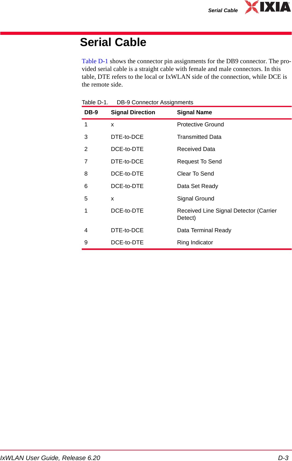 IxWLAN User Guide, Release 6.20 D-3Serial CableSerial CableTable D-1 shows the connector pin assignments for the DB9 connector. The pro-vided serial cable is a straight cable with female and male connectors. In this table, DTE refers to the local or IxWLAN side of the connection, while DCE is the remote side. Table D-1. DB-9 Connector AssignmentsDB-9 Signal Direction Signal Name1 x Protective Ground3 DTE-to-DCE Transmitted Data2 DCE-to-DTE Received Data7 DTE-to-DCE Request To Send8 DCE-to-DTE Clear To Send6 DCE-to-DTE Data Set Ready5 x Signal Ground1 DCE-to-DTE Received Line Signal Detector (Carrier Detect)4 DTE-to-DCE Data Terminal Ready9 DCE-to-DTE Ring Indicator