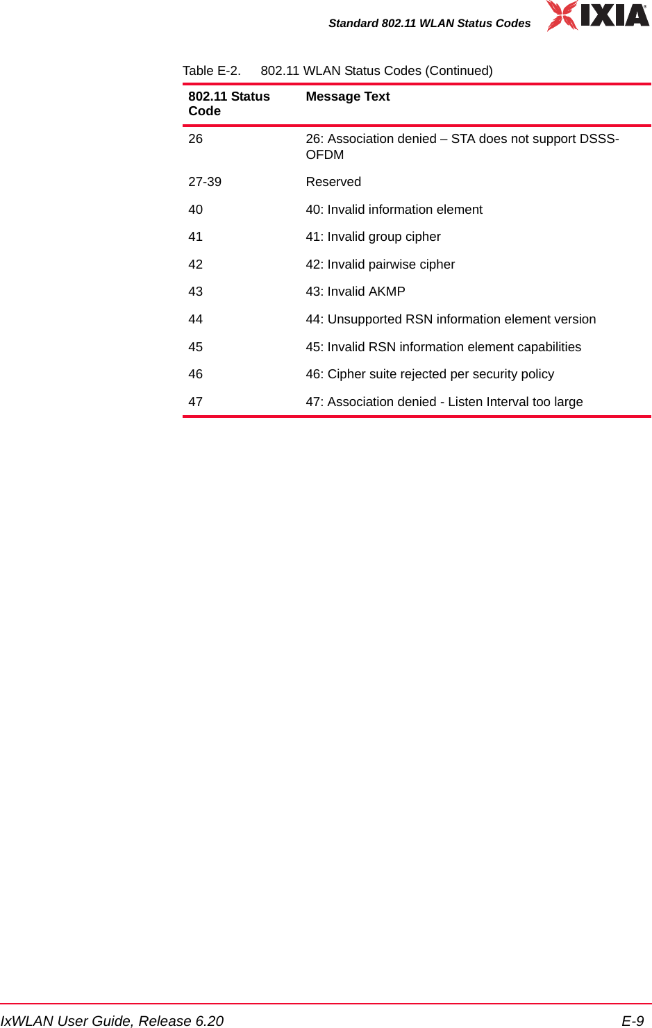 IxWLAN User Guide, Release 6.20 E-9Standard 802.11 WLAN Status Codes26 26: Association denied &ndash; STA does not support DSSS-OFDM27-39 Reserved40 40: Invalid information element41 41: Invalid group cipher42 42: Invalid pairwise cipher43 43: Invalid AKMP44 44: Unsupported RSN information element version45 45: Invalid RSN information element capabilities46 46: Cipher suite rejected per security policy47 47: Association denied - Listen Interval too largeTable E-2. 802.11 WLAN Status Codes (Continued)802.11 Status Code Message Text