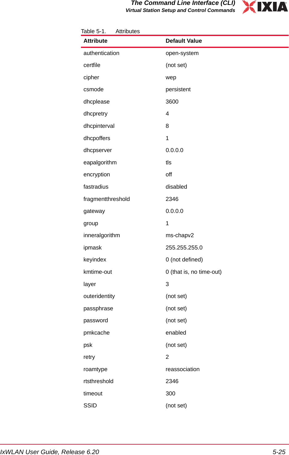 IxWLAN User Guide, Release 6.20 5-25The Command Line Interface (CLI)Virtual Station Setup and Control CommandsTable 5-1. AttributesAttribute Default Valueauthentication open-systemcertfile (not set)cipher wepcsmode persistentdhcplease 3600dhcpretry 4dhcpinterval 8dhcpoffers 1dhcpserver 0.0.0.0eapalgorithm tlsencryption offfastradius disabledfragmentthreshold 2346gateway 0.0.0.0group 1inneralgorithm ms-chapv2ipmask 255.255.255.0keyindex 0 (not defined)kmtime-out 0 (that is, no time-out)layer 3outeridentity (not set)passphrase (not set)password (not set)pmkcache enabledpsk (not set)retry 2roamtype reassociationrtsthreshold 2346timeout 300SSID (not set)
