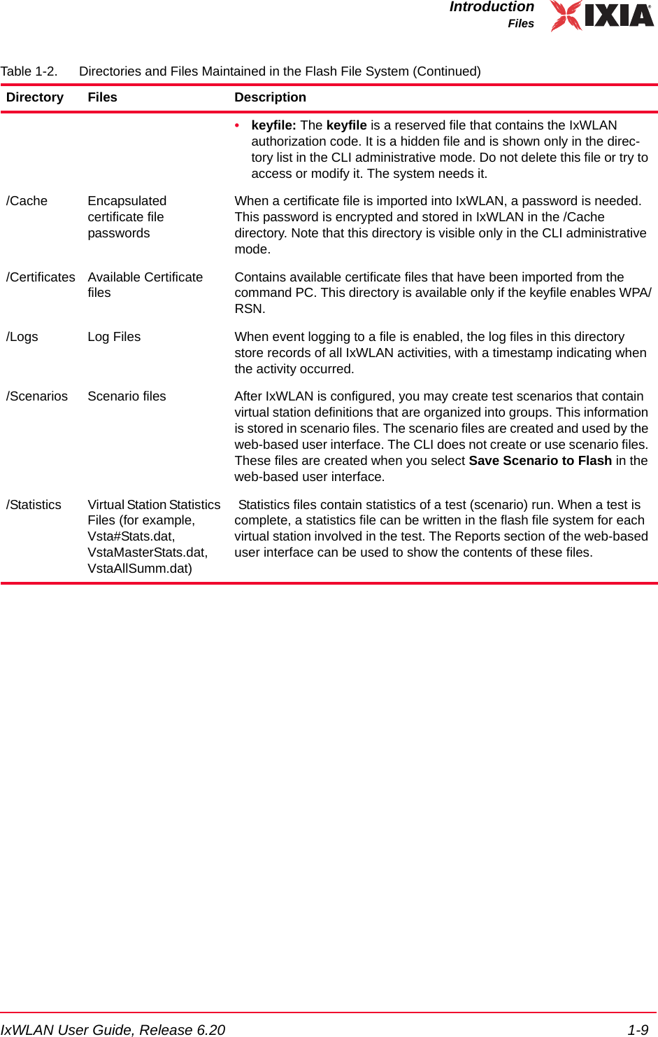 IxWLAN User Guide, Release 6.20 1-9IntroductionFiles&bull;keyfile: The keyfile is a reserved file that contains the IxWLAN authorization code. It is a hidden file and is shown only in the direc-tory list in the CLI administrative mode. Do not delete this file or try to access or modify it. The system needs it./Cache Encapsulated certificate file passwordsWhen a certificate file is imported into IxWLAN, a password is needed. This password is encrypted and stored in IxWLAN in the /Cache directory. Note that this directory is visible only in the CLI administrative mode./Certificates Available Certificate filesContains available certificate files that have been imported from the command PC. This directory is available only if the keyfile enables WPA/RSN./Logs Log Files When event logging to a file is enabled, the log files in this directory store records of all IxWLAN activities, with a timestamp indicating when the activity occurred./Scenarios Scenario files After IxWLAN is configured, you may create test scenarios that contain virtual station definitions that are organized into groups. This information is stored in scenario files. The scenario files are created and used by the web-based user interface. The CLI does not create or use scenario files. These files are created when you select Save Scenario to Flash in the web-based user interface./Statistics Virtual Station Statistics Files (for example, Vsta#Stats.dat, VstaMasterStats.dat, VstaAllSumm.dat) Statistics files contain statistics of a test (scenario) run. When a test is complete, a statistics file can be written in the flash file system for each virtual station involved in the test. The Reports section of the web-based user interface can be used to show the contents of these files.Table 1-2. Directories and Files Maintained in the Flash File System (Continued)Directory Files Description