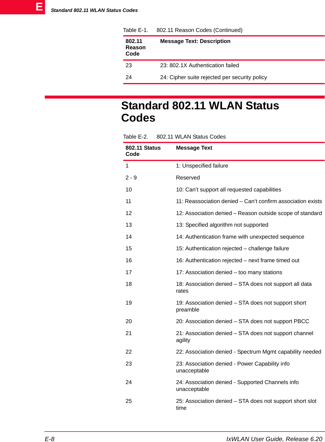 Standard 802.11 WLAN Status CodesE-8 IxWLAN User Guide, Release 6.20EStandard 802.11 WLAN Status Codes23 23: 802.1X Authentication failed24 24: Cipher suite rejected per security policyTable E-1. 802.11 Reason Codes (Continued)802.11 Reason CodeMessage Text: DescriptionTable E-2. 802.11 WLAN Status Codes802.11 Status Code Message Text1 1: Unspecified failure2 - 9 Reserved10 10: Can&rsquo;t support all requested capabilities11 11: Reassociation denied &ndash; Can&rsquo;t confirm association exists12 12: Association denied &ndash; Reason outside scope of standard13 13: Specified algorithm not supported14 14: Authentication frame with unexpected sequence15 15: Authentication rejected &ndash; challenge failure16 16: Authentication rejected &ndash; next frame timed out17 17: Association denied &ndash; too many stations18 18: Association denied &ndash; STA does not support all data rates19 19: Association denied &ndash; STA does not support short preamble20 20: Association denied &ndash; STA does not support PBCC21 21: Association denied &ndash; STA does not support channel agility22 22: Association denied - Spectrum Mgmt capability needed23 23: Association denied - Power Capability info unacceptable24 24: Association denied - Supported Channels info unacceptable25 25: Association denied &ndash; STA does not support short slot time