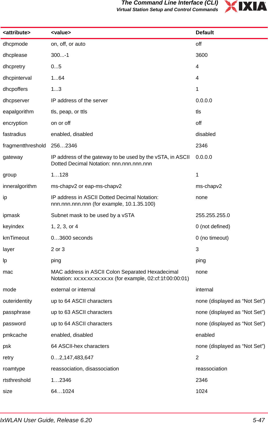 IxWLAN User Guide, Release 6.20 5-47The Command Line Interface (CLI)Virtual Station Setup and Control Commandsdhcpmode on, off, or auto offdhcplease 300...-1 3600dhcpretry 0...5 4dhcpinterval 1...64 4dhcpoffers 1...3 1dhcpserver IP address of the server 0.0.0.0eapalgorithm tls, peap, or ttls tlsencryption on or off offfastradius enabled, disabled disabledfragmentthreshold 256&hellip;2346 2346gateway IP address of the gateway to be used by the vSTA, in ASCII Dotted Decimal Notation: nnn.nnn.nnn.nnn 0.0.0.0group 1&hellip;128 1inneralgorithm ms-chapv2 or eap-ms-chapv2 ms-chapv2ip  IP address in ASCII Dotted Decimal Notation: nnn.nnn.nnn.nnn (for example, 10.1.35.100)noneipmask Subnet mask to be used by a vSTA 255.255.255.0keyindex 1, 2, 3, or 4 0 (not defined)kmTimeout 0&hellip;3600 seconds 0 (no timeout)layer 2 or 3 3lp ping pingmac MAC address in ASCII Colon Separated Hexadecimal Notation: xx:xx:xx:xx:xx:xx (for example, 02:cf:1f:00:00:01)nonemode external or internal internalouteridentity up to 64 ASCII characters none (displayed as &ldquo;Not Set&rdquo;)passphrase up to 63 ASCII characters none (displayed as &ldquo;Not Set&rdquo;)password up to 64 ASCII characters none (displayed as &ldquo;Not Set&rdquo;)pmkcache enabled, disabled enabledpsk 64 ASCII-hex characters none (displayed as &ldquo;Not Set&rdquo;)retry 0&hellip;2,147,483,647 2roamtype reassociation, disassociation reassociationrtsthreshold 1&hellip;2346 2346size 64&hellip;1024 1024<attribute> <value> Default