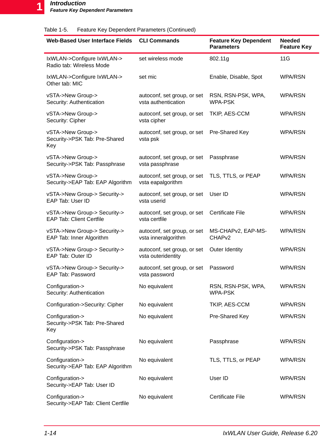 IntroductionFeature Key Dependent Parameters1-14 IxWLAN User Guide, Release 6.201IxWLAN->Configure IxWLAN->Radio tab: Wireless Modeset wireless mode 802.11g 11GIxWLAN->Configure IxWLAN->Other tab: MICset mic Enable, Disable, Spot WPA/RSNvSTA->New Group-> Security: Authenticationautoconf, set group, or set vsta authenticationRSN, RSN-PSK, WPA, WPA-PSKWPA/RSNvSTA->New Group-> Security: Cipherautoconf, set group, or set vsta cipherTKIP, AES-CCM WPA/RSNvSTA->New Group-> Security->PSK Tab: Pre-Shared Keyautoconf, set group, or set vsta pskPre-Shared Key WPA/RSNvSTA->New Group-> Security->PSK Tab: Passphraseautoconf, set group, or set vsta passphrasePassphrase WPA/RSNvSTA->New Group-> Security->EAP Tab: EAP Algorithmautoconf, set group, or set vsta eapalgorithmTLS, TTLS, or PEAP WPA/RSNvSTA->New Group-> Security->EAP Tab: User IDautoconf, set group, or set vsta useridUser ID WPA/RSNvSTA->New Group-> Security->EAP Tab: Client Certfileautoconf, set group, or set vsta certfileCertificate File WPA/RSNvSTA->New Group-> Security->EAP Tab: Inner Algorithmautoconf, set group, or set vsta inneralgorithmMS-CHAPv2, EAP-MS-CHAPv2WPA/RSNvSTA->New Group-> Security->EAP Tab: Outer IDautoconf, set group, or set vsta outeridentityOuter Identity WPA/RSNvSTA->New Group-> Security->EAP Tab: Passwordautoconf, set group, or set vsta passwordPassword WPA/RSNConfiguration->Security: AuthenticationNo equivalent RSN, RSN-PSK, WPA, WPA-PSKWPA/RSNConfiguration->Security: Cipher No equivalent TKIP, AES-CCM WPA/RSNConfiguration->Security->PSK Tab: Pre-Shared KeyNo equivalent Pre-Shared Key WPA/RSNConfiguration->Security->PSK Tab: PassphraseNo equivalent Passphrase WPA/RSNConfiguration->Security->EAP Tab: EAP AlgorithmNo equivalent TLS, TTLS, or PEAP WPA/RSNConfiguration->Security->EAP Tab: User IDNo equivalent User ID WPA/RSNConfiguration->Security->EAP Tab: Client CertfileNo equivalent Certificate File WPA/RSNTable 1-5. Feature Key Dependent Parameters (Continued)Web-Based User Interface Fields CLI Commands Feature Key Dependent Parameters Needed Feature Key