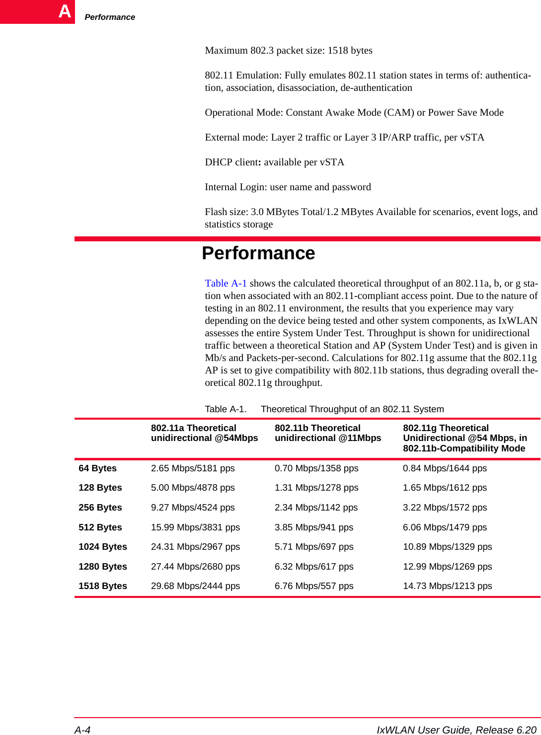 PerformanceA-4 IxWLAN User Guide, Release 6.20AMaximum 802.3 packet size: 1518 bytes802.11 Emulation: Fully emulates 802.11 station states in terms of: authentica-tion, association, disassociation, de-authenticationOperational Mode: Constant Awake Mode (CAM) or Power Save ModeExternal mode: Layer 2 traffic or Layer 3 IP/ARP traffic, per vSTADHCP client: available per vSTAInternal Login: user name and passwordFlash size: 3.0 MBytes Total/1.2 MBytes Available for scenarios, event logs, and statistics storagePerformanceTable A-1 shows the calculated theoretical throughput of an 802.11a, b, or g sta-tion when associated with an 802.11-compliant access point. Due to the nature of testing in an 802.11 environment, the results that you experience may vary depending on the device being tested and other system components, as IxWLAN assesses the entire System Under Test. Throughput is shown for unidirectional traffic between a theoretical Station and AP (System Under Test) and is given in Mb/s and Packets-per-second. Calculations for 802.11g assume that the 802.11g AP is set to give compatibility with 802.11b stations, thus degrading overall the-oretical 802.11g throughput.Table A-1. Theoretical Throughput of an 802.11 System802.11a Theoretical unidirectional @54Mbps 802.11b Theoretical unidirectional @11Mbps 802.11g Theoretical Unidirectional @54 Mbps, in 802.11b-Compatibility Mode64 Bytes 2.65 Mbps/5181 pps 0.70 Mbps/1358 pps 0.84 Mbps/1644 pps128 Bytes 5.00 Mbps/4878 pps 1.31 Mbps/1278 pps 1.65 Mbps/1612 pps256 Bytes 9.27 Mbps/4524 pps 2.34 Mbps/1142 pps 3.22 Mbps/1572 pps512 Bytes 15.99 Mbps/3831 pps 3.85 Mbps/941 pps 6.06 Mbps/1479 pps1024 Bytes 24.31 Mbps/2967 pps 5.71 Mbps/697 pps 10.89 Mbps/1329 pps1280 Bytes 27.44 Mbps/2680 pps 6.32 Mbps/617 pps 12.99 Mbps/1269 pps1518 Bytes 29.68 Mbps/2444 pps 6.76 Mbps/557 pps 14.73 Mbps/1213 pps
