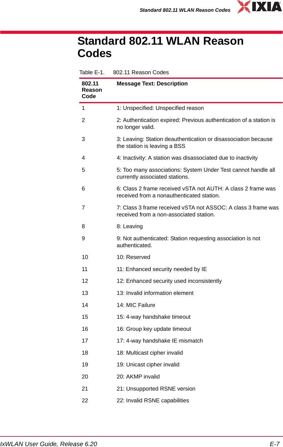 IxWLAN User Guide, Release 6.20 E-7Standard 802.11 WLAN Reason CodesStandard 802.11 WLAN Reason CodesTable E-1. 802.11 Reason Codes802.11 Reason CodeMessage Text: Description1 1: Unspecified: Unspecified reason2 2: Authentication expired: Previous authentication of a station is no longer valid.3 3: Leaving: Station deauthentication or disassociation because the station is leaving a BSS4 4: Inactivity: A station was disassociated due to inactivity5 5: Too many associations: System Under Test cannot handle all currently associated stations.6 6: Class 2 frame received vSTA not AUTH: A class 2 frame was received from a nonauthenticated station.7 7: Class 3 frame received vSTA not ASSOC: A class 3 frame was received from a non-associated station.8 8: Leaving9 9: Not authenticated: Station requesting association is not authenticated.10 10: Reserved11 11: Enhanced security needed by IE12 12: Enhanced security used inconsistently13 13: Invalid information element14 14: MIC Failure15 15: 4-way handshake timeout16 16: Group key update timeout17 17: 4-way handshake IE mismatch18 18: Multicast cipher invalid19 19: Unicast cipher invalid20 20: AKMP invalid21 21: Unsupported RSNE version22 22: Invalid RSNE capabilities