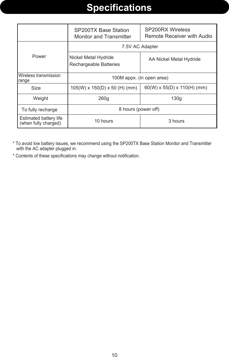 10SpecificationsSP200TX Base Station Monitor and TransmitterSP200RX WirelessRemote Receiver with AudioPowerWireless transmission rangeSizeWeightTo fully recharge7.5V AC Adapter100M appx. (in open area)260g 130g8 hours (power off)3 hours* To avoid low battery issues, we recommend using the SP200TX Base Station Monitor and Transmitter    with the AC adapter plugged in.* Contents of these specifications may change without notification.Nickel Metal Hydride Rechargeable Batteries10 hours105(W) x 150(D) x 50 (H) (mm) 60(W) x 55(D) x 110(H) (mm)AA Nickel Metal Hydride (when fully charged)Estimated battery life 