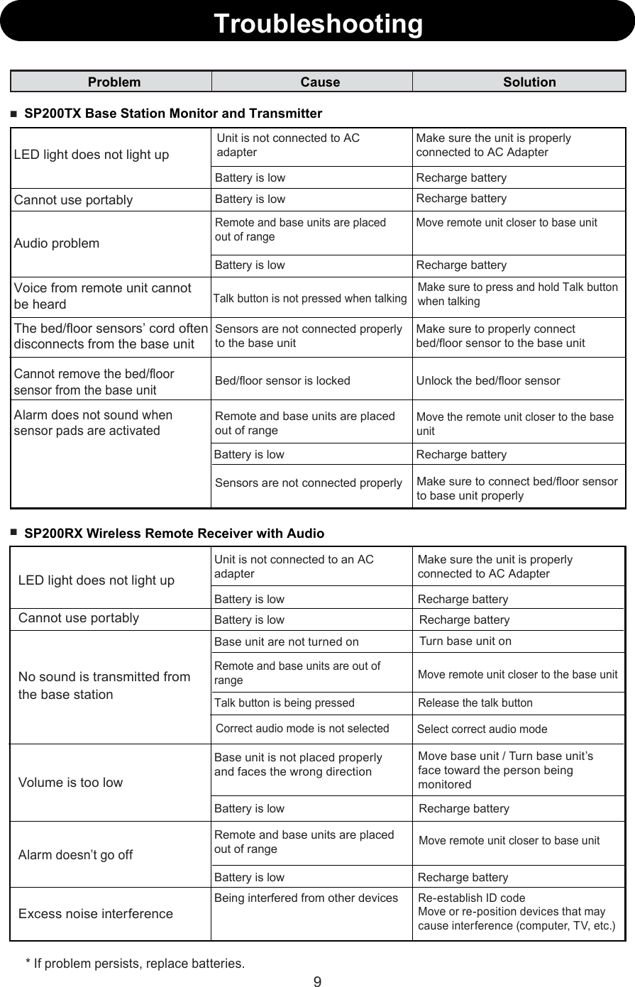 9Cannot use portablyVolume is too lowBase unit are not turned onTalk button is being pressedBase unit is not placed properlyand faces the wrong directionBattery is lowRelease the talk buttonMove base unit / Turn base unit’sface toward the person being monitoredLED light does not light upCannot use portablyAudio problemVoice from remote unit cannot be heardThe bed/floor sensors’ cord oftendisconnects from the base unitCannot remove the bed/floor sensor from the base unitUnit is not connected to ACadapterBattery is lowRemote and base units are placed out of rangeTalk button is not pressed when talkingSensors are not connected properly to the base unitBed/floor sensor is lockedMake sure the unit is properly connected to AC AdapterRecharge batteryMove remote unit closer to base unitRecharge batteryMake sure to press and hold Talk button when talking Make sure to properly connect bed/floor sensor to the base unitUnlock the bed/floor sensor■SP200TX Base Station Monitor and Transmitter■SP200RX Wireless Remote Receiver with AudioExcess noise interferenceRe-establish ID codeAlarm does not sound when sensor pads are activated  Problem* If problem persists, replace batteries.TroubleshootingCause SolutionBattery is lowBattery is lowRecharge batteryRemote and base units are placed out of rangeBattery is lowSensors are not connected properly Move the remote unit closer to the base unitRecharge batteryMake sure to connect bed/floor sensor to base unit properlyLED light does not light upUnit is not connected to an ACadapterBattery is lowMake sure the unit is properly connected to AC AdapterRecharge batteryBattery is low Recharge batteryRemote and base units are out of range Move remote unit closer to the base unitTurn base unit onAlarm doesn’t go off Remote and base units are placed out of rangeBattery is lowBeing interfered from other devicesRecharge batteryMove remote unit closer to base unitRecharge batteryCorrect audio mode is not selected Select correct audio modeMove or re-position devices that may cause interference (computer, TV, etc.)No sound is transmitted from the base station