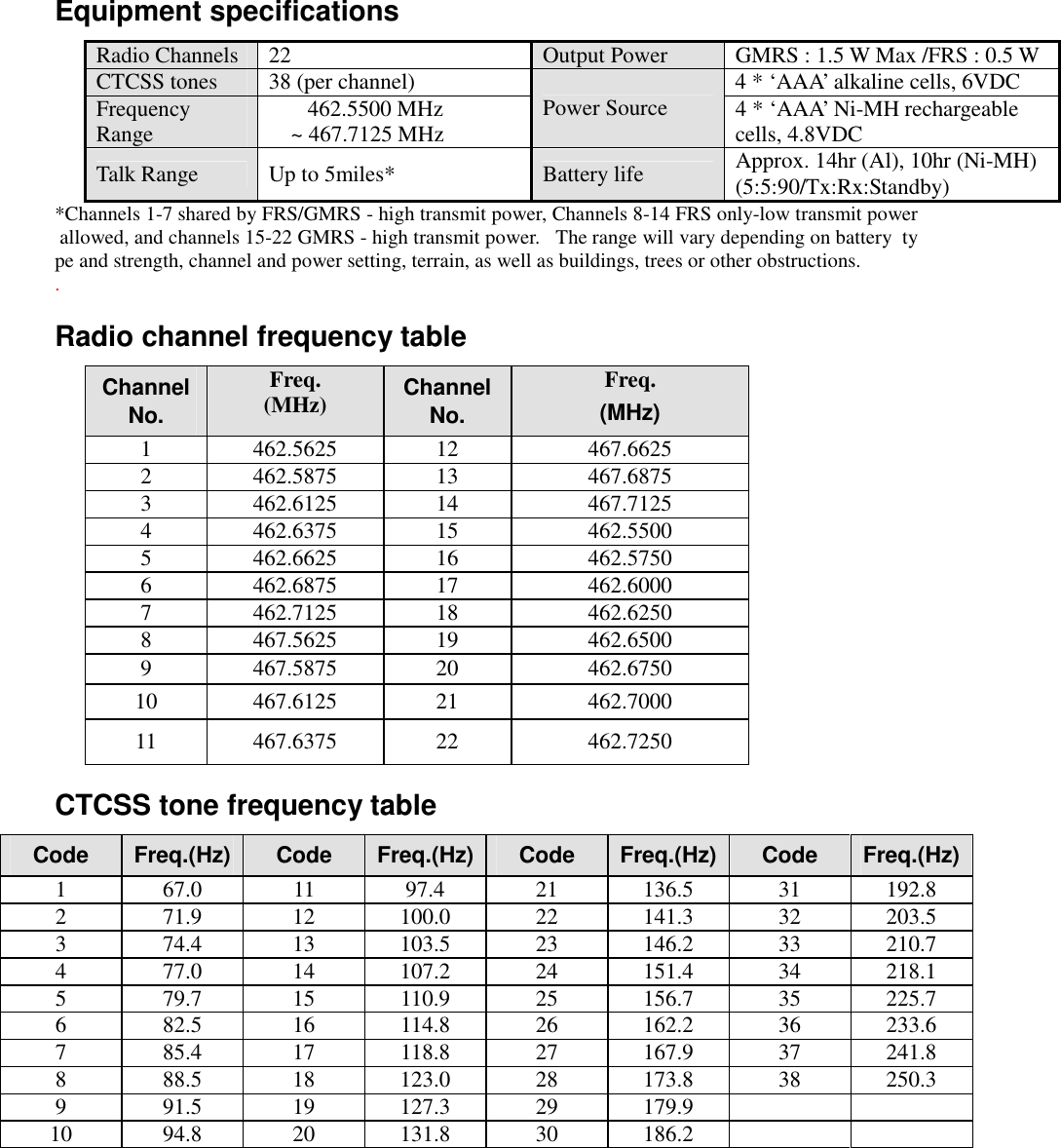   Equipment specifications Radio Channels  22  Output Power  GMRS : 1.5 W Max /FRS : 0.5 W CTCSS tones  38 (per channel)  4 * ‘AAA’ alkaline cells, 6VDC Frequency Range         462.5500 MHz      ~ 467.7125 MHz  Power Source  4 * ‘AAA’ Ni-MH rechargeable  cells, 4.8VDC  Talk Range  Up to 5miles*  Battery life  Approx. 14hr (Al), 10hr (Ni-MH)  (5:5:90/Tx:Rx:Standby) *Channels 1-7 shared by FRS/GMRS - high transmit power, Channels 8-14 FRS only-low transmit power allowed, and channels 15-22 GMRS - high transmit power.   The range will vary depending on battery  type and strength, channel and power setting, terrain, as well as buildings, trees or other obstructions. . Radio channel frequency table Channel No. Freq. (MHz)  Channel No. Freq. (MHz) 1 462.5625 12  467.6625 2 462.5875 13  467.6875 3 462.6125 14  467.7125 4 462.6375 15  462.5500 5 462.6625 16  462.5750 6 462.6875 17  462.6000 7 462.7125 18  462.6250 8 467.5625 19  462.6500 9 467.5875 20  462.6750 10 467.6125 21  462.7000 11 467.6375 22  462.7250 CTCSS tone frequency table Code  Freq.(Hz)  Code  Freq.(Hz) Code  Freq.(Hz) Code  Freq.(Hz)1  67.0 11 97.4 21 136.5 31 192.8 2  71.9  12 100.0 22 141.3 32 203.5 3  74.4  13 103.5 23 146.2 33 210.7 4  77.0  14 107.2 24 151.4 34 218.1 5  79.7  15 110.9 25 156.7 35 225.7 6  82.5  16 114.8 26 162.2 36 233.6 7  85.4  17 118.8 27 167.9 37 241.8 8  88.5  18 123.0 28 173.8 38 250.3 9  91.5  19 127.3 29 179.9     10  94.8  20 131.8 30 186.2         