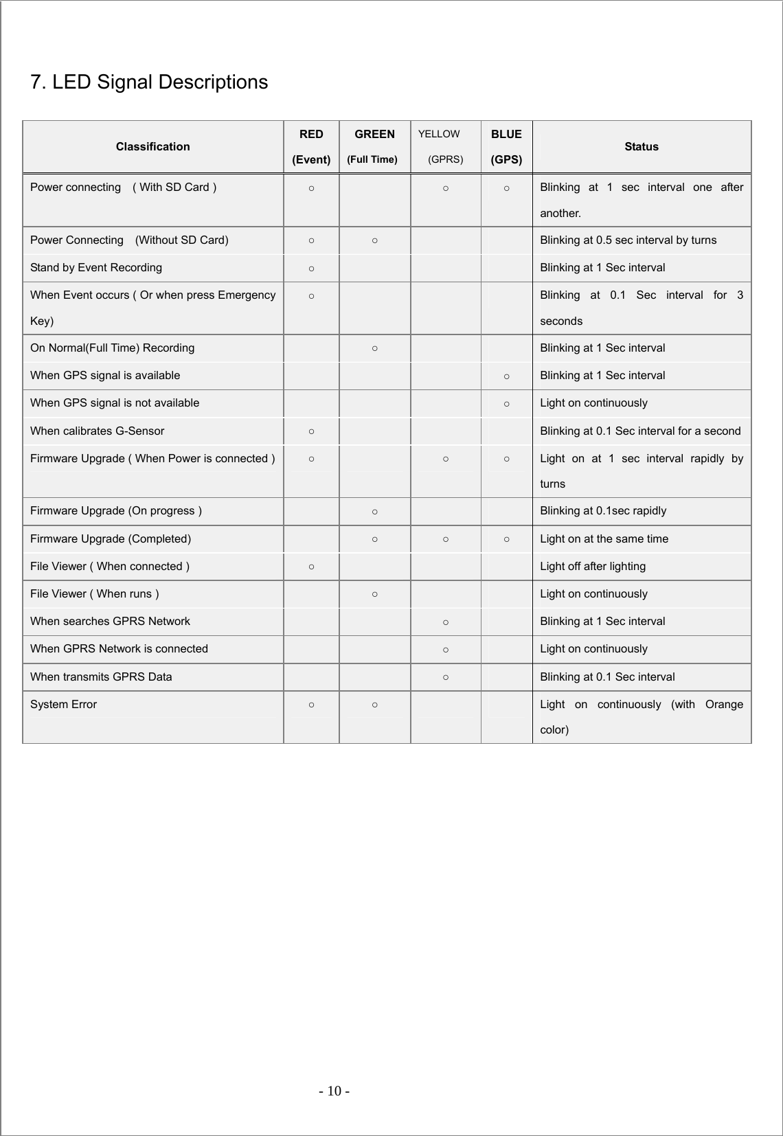  - 10 -   7. LED Signal Descriptions  Classification RED (Event)GREEN (Full Time) YELLOW (GPRS) BLUE(GPS)Status Power connecting    ( With SD Card )  ○    ○ ○ Blinking at 1 sec interval one after another. Power Connecting    (Without SD Card)  ○ ○      Blinking at 0.5 sec interval by turns Stand by Event Recording  ○        Blinking at 1 Sec interval When Event occurs ( Or when press Emergency Key) ○        Blinking at 0.1 Sec interval for 3 seconds On Normal(Full Time) Recording   ○      Blinking at 1 Sec interval When GPS signal is available          ○ Blinking at 1 Sec interval When GPS signal is not available        ○ Light on continuously When calibrates G-Sensor  ○        Blinking at 0.1 Sec interval for a secondFirmware Upgrade ( When Power is connected )  ○    ○ ○ Light on at 1 sec interval rapidly by turns Firmware Upgrade (On progress )   ○      Blinking at 0.1sec rapidly Firmware Upgrade (Completed)   ○ ○ ○ Light on at the same time File Viewer ( When connected )  ○        Light off after lighting File Viewer ( When runs )   ○      Light on continuously When searches GPRS Network      ○    Blinking at 1 Sec interval When GPRS Network is connected      ○    Light on continuously When transmits GPRS Data      ○    Blinking at 0.1 Sec interval System Error  ○ ○      Light on continuously (with Orange color)             