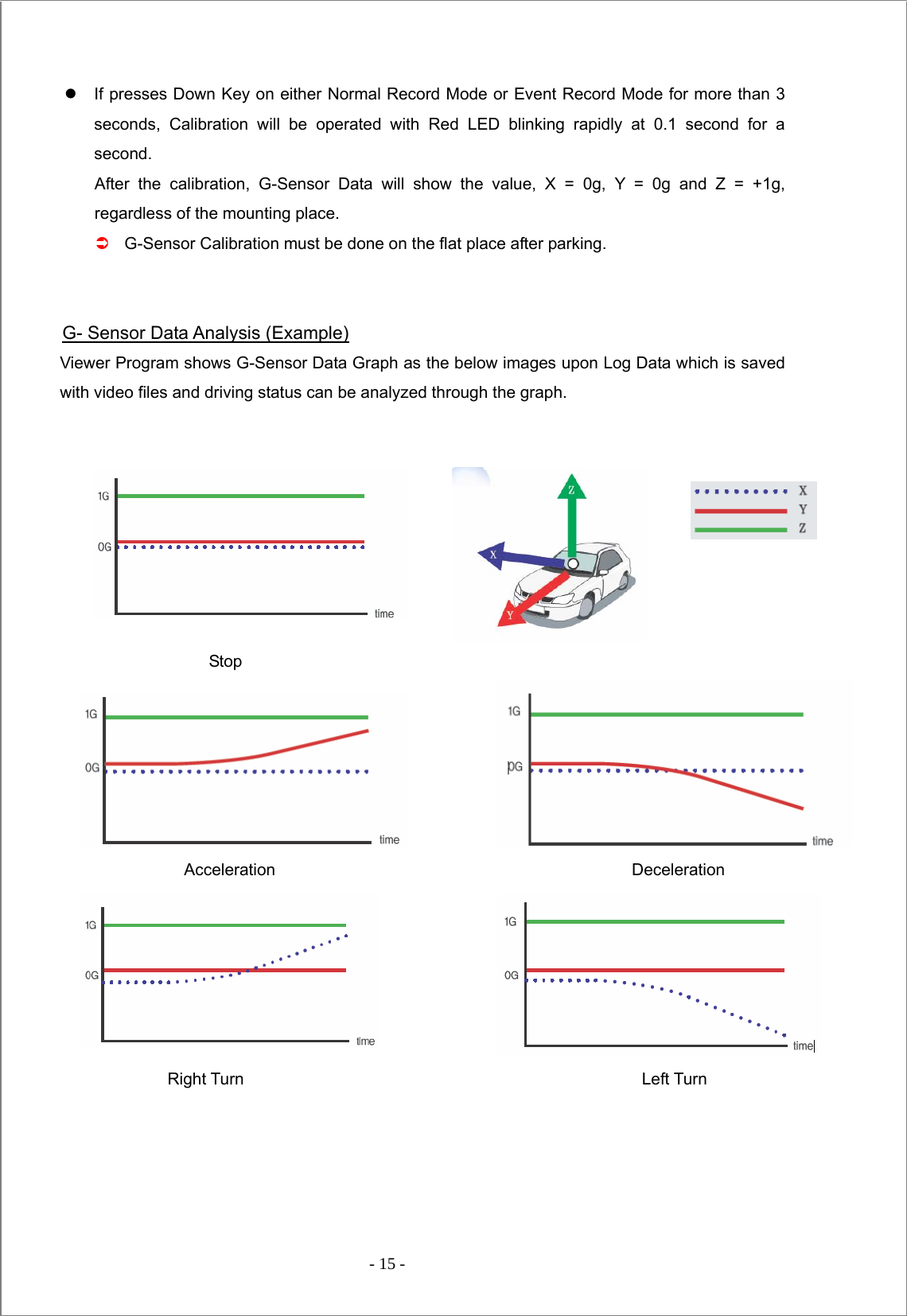  - 15 -   z  If presses Down Key on either Normal Record Mode or Event Record Mode for more than 3 seconds, Calibration will be operated with Red LED blinking rapidly at 0.1 second for a second.  After the calibration, G-Sensor Data will show the value, X = 0g, Y = 0g and Z = +1g, regardless of the mounting place. Â G-Sensor Calibration must be done on the flat place after parking.     G- Sensor Data Analysis (Example) Viewer Program shows G-Sensor Data Graph as the below images upon Log Data which is saved with video files and driving status can be analyzed through the graph.         Stop                         Acceleration                                           Deceleration                        Right Turn                                                Left Turn     