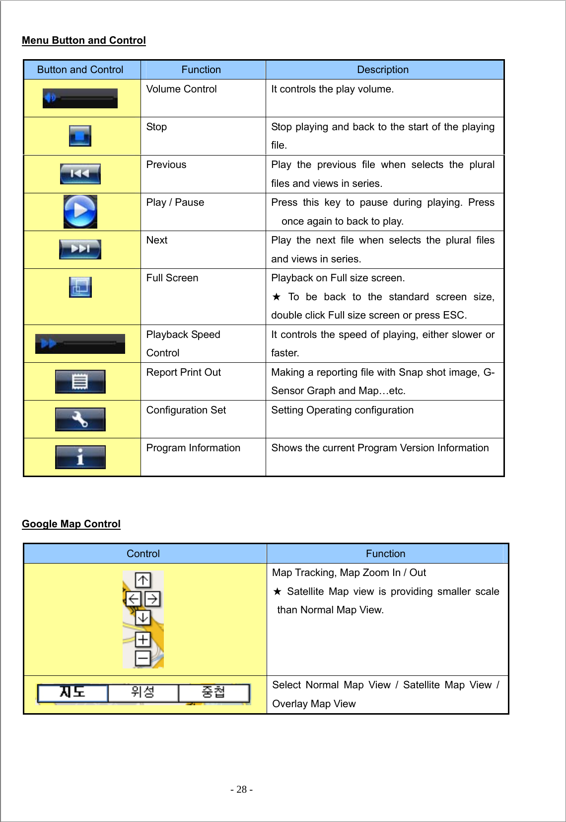  - 28 -  Menu Button and Control   Google Map Control    Button and Control  Function  Description  Volume Control  It controls the play volume.  Stop  Stop playing and back to the start of the playing file.  Previous  Play the previous file when selects the plural files and views in series.  Play / Pause  Press this key to pause during playing. Press once again to back to play.  Next   Play the next file when selects the plural files and views in series.  Full Screen  Playback on Full size screen. ★ To be back to the standard screen size, double click Full size screen or press ESC.  Playback Speed Control It controls the speed of playing, either slower or faster.  Report Print Out  Making a reporting file with Snap shot image, G-Sensor Graph and Map…etc.  Configuration Set  Setting Operating configuration  Program Information  Shows the current Program Version Information Control  Function  Map Tracking, Map Zoom In / Out ★ Satellite Map view is providing smaller scale than Normal Map View.  Select Normal Map View / Satellite Map View / Overlay Map View 