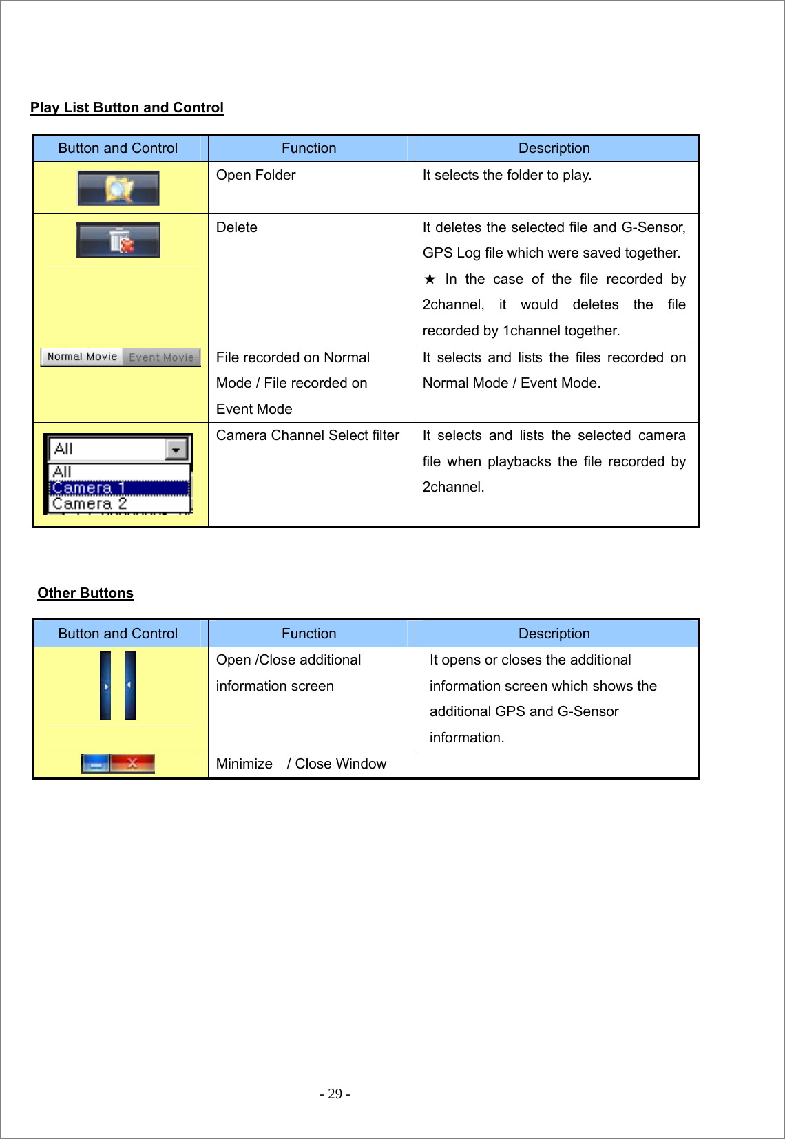  - 29 -    Play List Button and Control    Other Buttons            Button and Control  Function  Description  Open Folder  It selects the folder to play.  Delete  It deletes the selected file and G-Sensor, GPS Log file which were saved together. ★ In the case of the file recorded by 2channel, it would deletes the file recorded by 1channel together.  File recorded on Normal Mode / File recorded on Event Mode It selects and lists the files recorded on Normal Mode / Event Mode.  Camera Channel Select filter  It selects and lists the selected camera file when playbacks the file recorded by 2channel. Button and Control  Function  Description     Open /Close additional information screen   It opens or closes the additional information screen which shows the additional GPS and G-Sensor information.  Minimize  / Close Window    