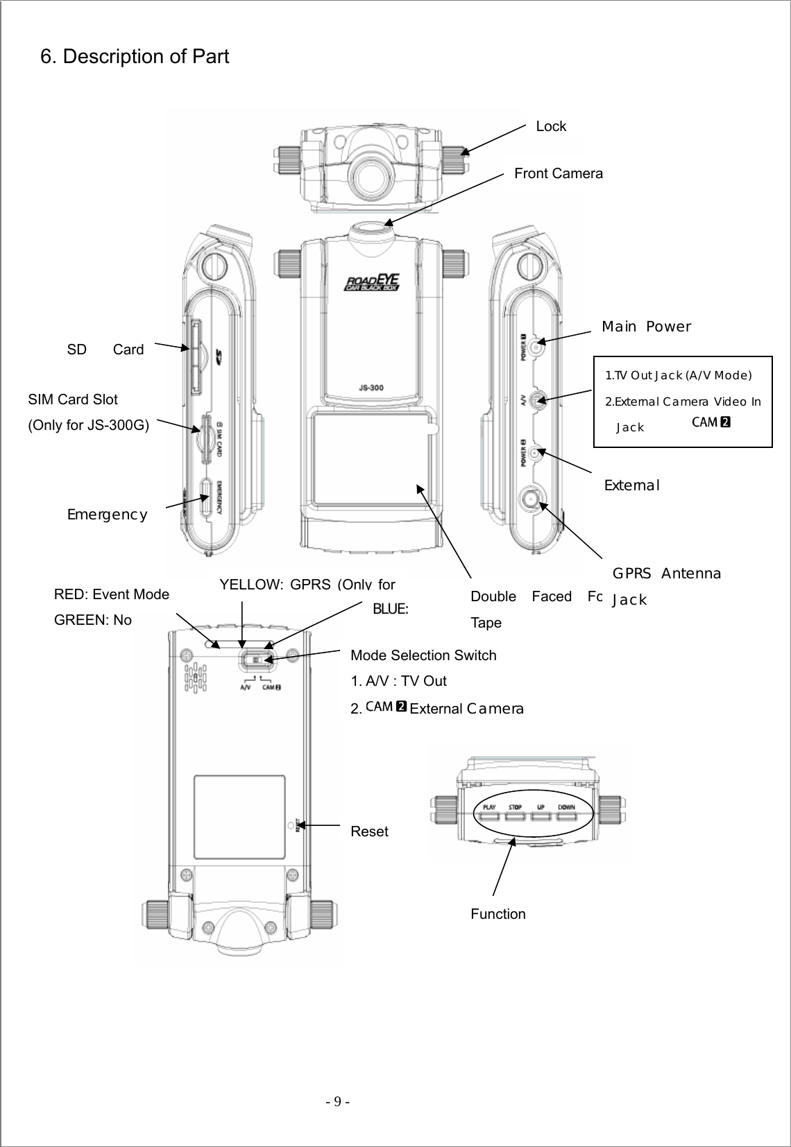  - 9 -  1.TV Out Jack (A/V Mode) 2.External Camera Video In Jack 6. Description of Part                                       SIM Card Slot (Only for JS-300G) RED: Event Mode GREEN: Normal Mode Front Camera Main Power External Double Faced Foam Tape GPRS Antenna Jack Lock SD Card Emergency Mode Selection Switch 1. A/V : TV Out 2. External Camera Function Reset YELLOW: GPRS(Only for BLUE: 