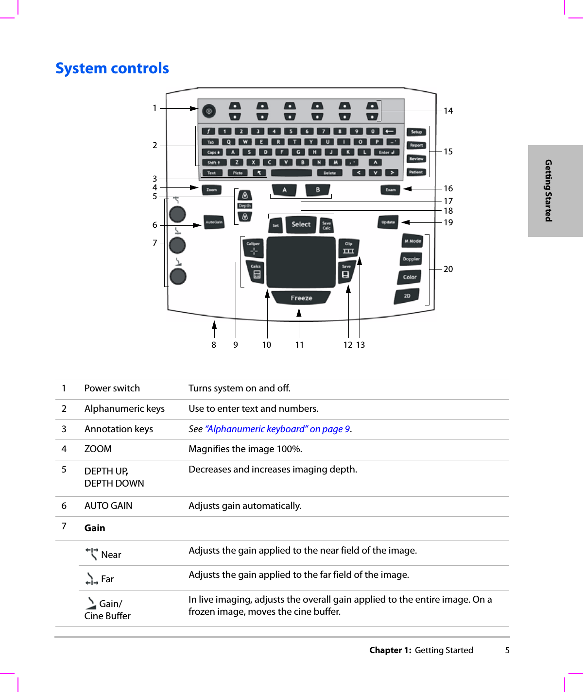 Chapter 1:  Getting Started 5Getting StartedSystem controls1 Power switch Turns system on and off.2 Alphanumeric keys Use to enter text and numbers.3 Annotation keys See “Alphanumeric keyboard” on page 9.4 ZOOM Magnifies the image 100%.5DEPTH UP, DEPTH DOWNDecreases and increases imaging depth.6 AUTO GAIN Adjusts gain automatically.7Gain Near Adjusts the gain applied to the near field of the image. Far Adjusts the gain applied to the far field of the image. Gain/ Cine BufferIn live imaging, adjusts the overall gain applied to the entire image. On a frozen image, moves the cine buffer.1234678 9 11 12 1314151716181920510