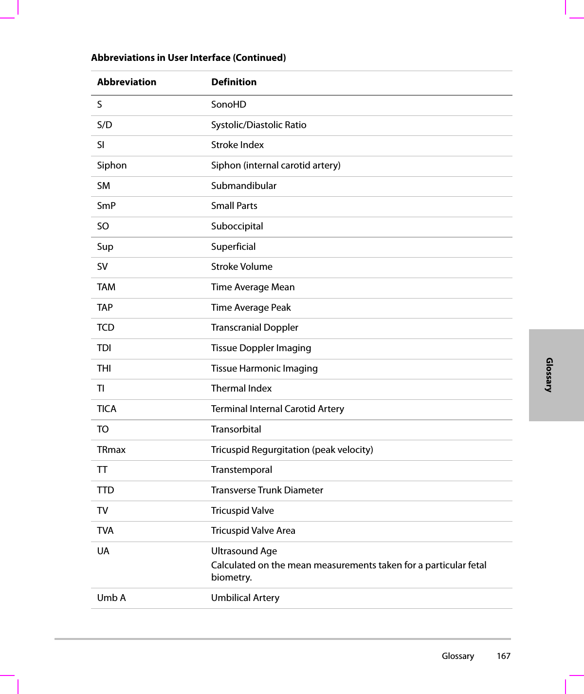  Glossary 167GlossaryS SonoHDS/D Systolic/Diastolic RatioSI Stroke IndexSiphon Siphon (internal carotid artery)SM SubmandibularSmP Small PartsSO SuboccipitalSup SuperficialSV Stroke VolumeTAM Time Average MeanTAP Time Average PeakTCD Transcranial DopplerTDI Tissue Doppler ImagingTHI Tissue Harmonic ImagingTI Thermal IndexTICA Terminal Internal Carotid ArteryTO TransorbitalTRmax Tricuspid Regurgitation (peak velocity)TT TranstemporalTTD Transverse Trunk DiameterTV Tricuspid ValveTVA Tricuspid Valve AreaUA Ultrasound AgeCalculated on the mean measurements taken for a particular fetal biometry.Umb A Umbilical ArteryAbbreviations in User Interface (Continued)Abbreviation Definition