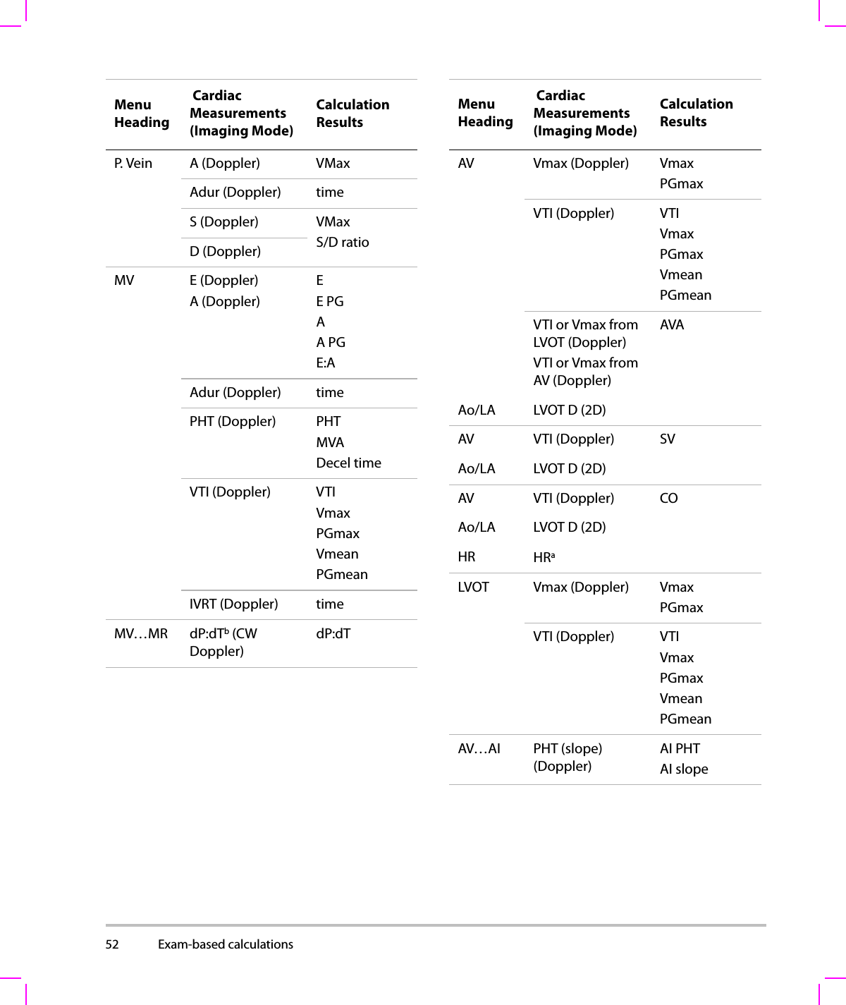 52 Exam-based calculations  P. Vein A (Doppler) VMaxAdur (Doppler) timeS (Doppler) VMaxS/D ratioD (Doppler)MV E (Doppler)A (Doppler)EE PGAA PGE:AAdur (Doppler) timePHT (Doppler) PHT MVADecel timeVTI (Doppler) VTIVmaxPGmaxVmeanPGmeanIVRT (Doppler) timeMV…MR dP:dTb (CWDoppler)dP:dTMenu Heading Cardiac Measurements (Imaging Mode)Calculation ResultsAV Vmax (Doppler) VmaxPGmaxVTI (Doppler) VTIVmaxPGmaxVmeanPGmeanVTI or Vmax fromLVOT (Doppler)VTI or Vmax fromAV (Doppler)AVAAo/LA LVOT D (2D)AV VTI (Doppler) SVAo/LA LVOT D (2D) AV VTI (Doppler) COAo/LA LVOT D (2D)HR HRaLVOT Vmax (Doppler) VmaxPGmaxVTI (Doppler) VTIVmaxPGmaxVmeanPGmeanAV…AI PHT (slope)(Doppler)AI PHTAI slopeMenu Heading Cardiac Measurements (Imaging Mode)Calculation Results