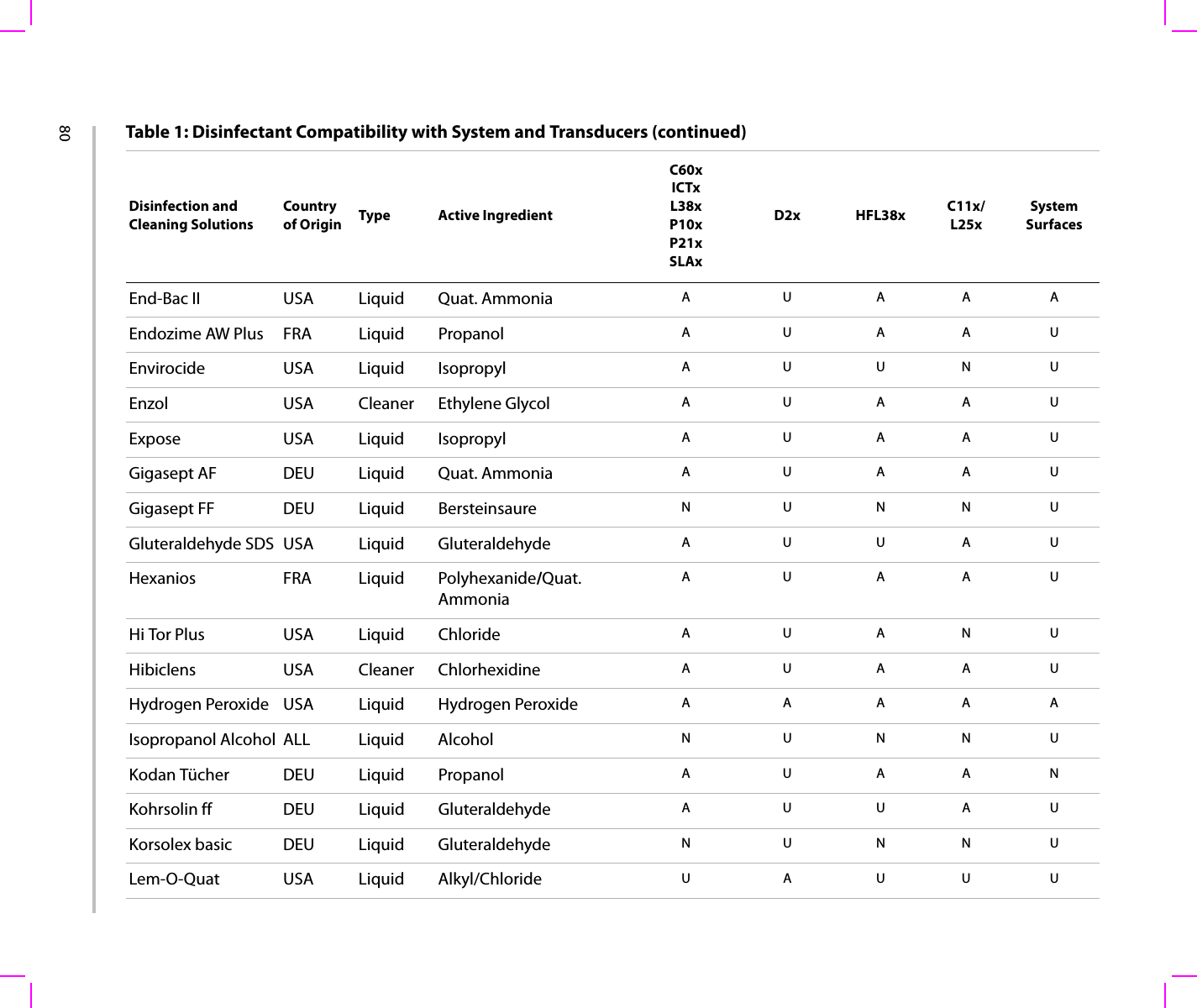 80End-Bac II USA Liquid Quat. Ammonia AUAAAEndozime AW Plus FRA Liquid Propanol AUAAUEnvirocide USA Liquid Isopropyl AUUNUEnzol USA Cleaner Ethylene Glycol AUAAUExpose USA Liquid Isopropyl AUAAUGigasept AF DEU Liquid Quat. Ammonia AUAAUGigasept FF DEU Liquid Bersteinsaure NUNNUGluteraldehyde SDS USA Liquid Gluteraldehyde AUUAUHexanios FRA Liquid Polyhexanide/Quat. AmmoniaAUAAUHi Tor Plus USA Liquid Chloride AUANUHibiclens USA Cleaner Chlorhexidine AUAAUHydrogen Peroxide USA Liquid Hydrogen Peroxide AAAAAIsopropanol Alcohol ALL Liquid Alcohol NUNNUKodan Tücher DEU Liquid Propanol AUAANKohrsolin ff DEU Liquid Gluteraldehyde AUUAUKorsolex basic DEU Liquid Gluteraldehyde NUNNULem-O-Quat USA Liquid Alkyl/Chloride UAUUUTable 1: Disinfectant Compatibility with System and Transducers (continued)Disinfection and Cleaning SolutionsCountry of Origin Type Active IngredientC60xICTxL38xP10xP21xSLAxD2x HFL38x C11x/L25xSystem Surfaces