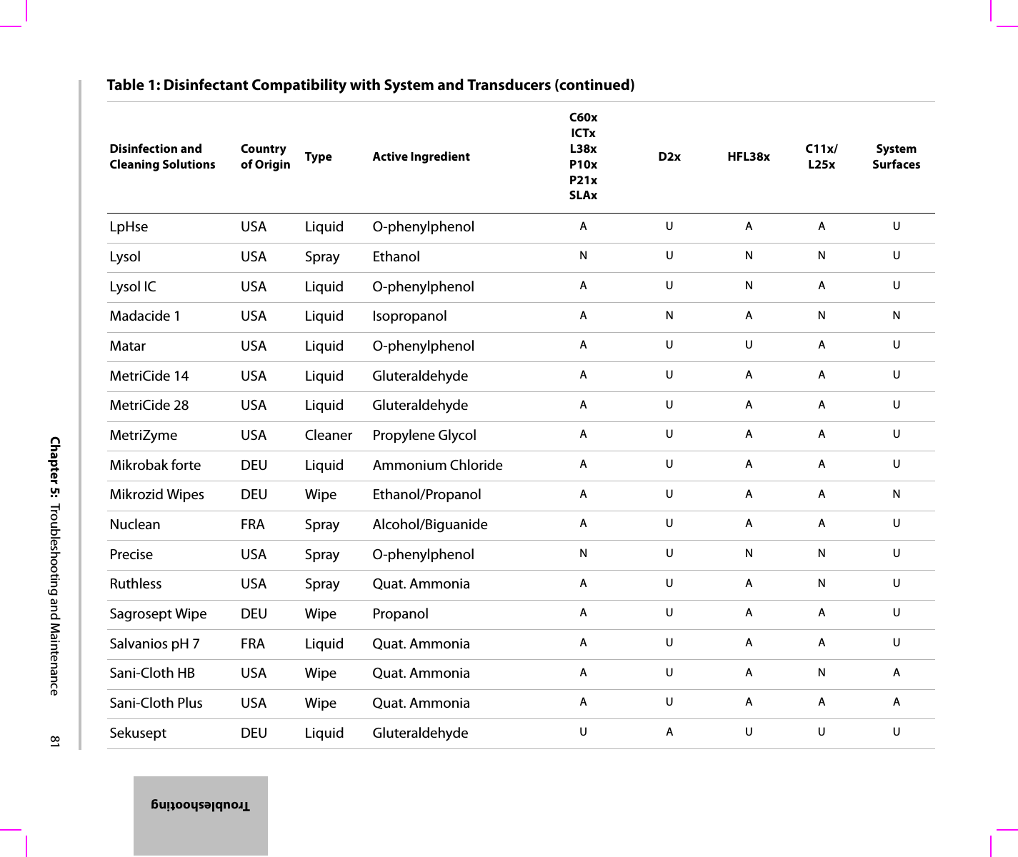 Chapter 5:  Troubleshooting and Maintenance 81TroubleshootingLpHse USA Liquid O-phenylphenol AUAAULysol USA Spray Ethanol NUNNULysol IC USA Liquid O-phenylphenol AUNAUMadacide 1 USA Liquid Isopropanol ANANNMatar USA Liquid O-phenylphenol AUUAUMetriCide 14 USA Liquid Gluteraldehyde AUAAUMetriCide 28 USA Liquid Gluteraldehyde AUAAUMetriZyme USA Cleaner Propylene Glycol AUAAUMikrobak forte DEU Liquid Ammonium Chloride AUAAUMikrozid Wipes DEU Wipe Ethanol/Propanol AUAANNuclean FRA Spray Alcohol/Biguanide AUAAUPrecise USA Spray O-phenylphenol NUNNURuthless USA Spray Quat. Ammonia AUANUSagrosept Wipe DEU Wipe Propanol AUAAUSalvanios pH 7 FRA Liquid Quat. Ammonia AUAAUSani-Cloth HB USA Wipe Quat. Ammonia AUANASani-Cloth Plus USA Wipe Quat. Ammonia AUAAASekusept DEU Liquid Gluteraldehyde UAUUUTable 1: Disinfectant Compatibility with System and Transducers (continued)Disinfection and Cleaning SolutionsCountry of Origin Type Active IngredientC60xICTxL38xP10xP21xSLAxD2x HFL38x C11x/L25xSystem Surfaces