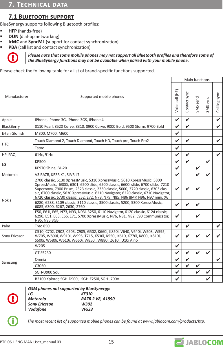 BTP-06.L.ENG.MAN.User_manual.03 - 15 -BlueSynergy supports following Bluetooth proles:  (hands-free) (dial-up networking)  and  (support for contact synchronizaon)  (call list and contact synchronizaon)Please note that some mobile phones may not support all Bluetooth proles and therefore some of the BlueSynergy funcons may not be available when paired with your mobile phone.Please check the following table for a list of brand-specic funcons supported.Manufacturer Supported mobile phonesMain funconsVoice call (HF)Contact syncSMS sendSMS syncCall log syncApple iPhone, iPhone 3G, iPhone 3GS, IPhone 4BlackBerry 8110 Pearl, 8520 Curve, 8310, 8900 Curve, 9000 Bold, 9500 Storm, 9700 BoldE-ten Gloish M800, M700, M600 HTC Touch Diamond 2, Touch Diamond, Touch HD, Touch pro, Touch Pro2TatooHP IPAQ 614c, 914cLG KP500KE970 Shine, BL-20Motorola V3 RAZR, KRZR K1, SLVR L7 Nokia2700 classic, 5130 XpressMusic, 5310 XpressMusic, 5610 XpressMusic, 5800 XpressMusic,  6300i, 6301, 6500 slide, 6500 classic, 6600i slide, 6700 slide,  7210 Supernova, 7900 Prism, 2323 classic, 2330 classic, 5000, 3720 classic, 6303 clas-sic, 6700 classic, 5630 XpressMusic. 6210 Navigator, 6220 classic, 6710 Navigator, 6720 classic, 6730 classic, E52, E72, N78, N79, N85, N86 8MP, N96, N97 mini, X66280, 6288, 3109 classic, 3110 classic, 3500 classic, 5200, 5300 XpressMusic, 6085, 6300, 6267, 2630, 2760E50, E61i, E65, N73, N93, N93i, 3250, 6110 Navigator, 6120 classic, 6124 classic, 6290, E51, E63, E66, E71, 5700 XpressMusic, N76, N81, N82, E90 Communicator, N95, N95 8GBPalm Treo 850Sony EricssonC510, C702, C902, C903, C905, G502, K660i, K850i, V640, V640i, W508, W595, W705, W890i, W910i, W995, T715, K530i, K550i, K610, K770i, K800i, K810i, S500i, W580i, W610i, W660i, W850i, W880i, Z610i, U10i AinoSamsungW205GT-S5230OmniaC3050SGH-U900 SoulB2100 Xplorer, SGH-D900i,  SGH-E250i, SGH-J700VGSM phones not supported by BlueSynergy: LG  KF310 Motorola  RAZR 2 V8, A1890 Sony Ericsson  W302 Vodafone  VF533The most recent list of supported mobile phones can be found at www.jablocom.com/products/btp. 