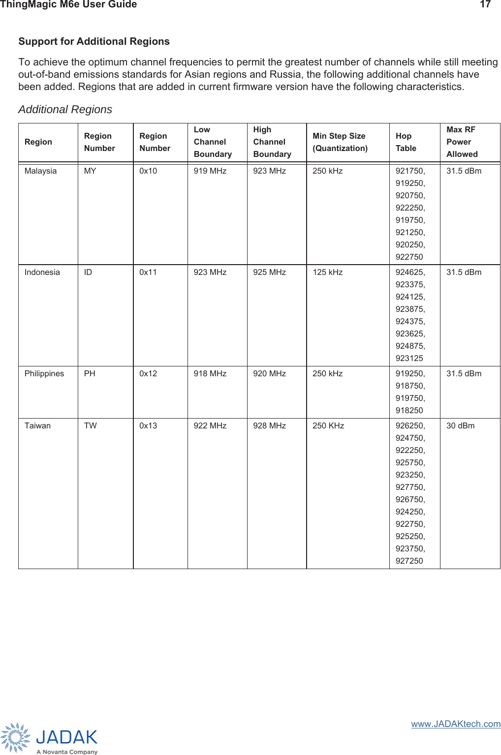 ThingMagic M6e User Guide 17www.JADAKtech.comSupport for Additional RegionsTo achieve the optimum channel frequencies to permit the greatest number of channels while still meeting out-of-band emissions standards for Asian regions and Russia, the following additional channels have been added. Regions that are added in current firmware version have the following characteristics.Additional RegionsRegion Region NumberRegion NumberLow Channel BoundaryHigh Channel BoundaryMin Step Size (Quantization)Hop TableMax RF Power AllowedMalaysia MY 0x10 919 MHz 923 MHz 250 kHz 921750,919250,920750,922250,919750,921250,920250,92275031.5 dBmIndonesia ID 0x11 923 MHz 925 MHz 125 kHz 924625,923375,924125,923875,924375,923625,924875,92312531.5 dBmPhilippines PH 0x12 918 MHz 920 MHz 250 kHz 919250,918750,919750,91825031.5 dBmTaiwan TW 0x13 922 MHz 928 MHz 250 KHz 926250,924750,922250,925750,923250,927750,926750,924250,922750,925250,923750,92725030 dBm