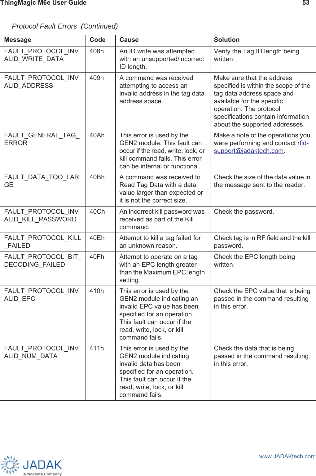ThingMagic M6e User Guide 53www.JADAKtech.comFAULT_PROTOCOL_INVALID_WRITE_DATA408h An ID write was attempted with an unsupported/incorrect ID length.Verify the Tag ID length being written.FAULT_PROTOCOL_INVALID_ADDRESS409h A command was received attempting to access an invalid address in the tag data address space.Make sure that the address specified is within the scope of the tag data address space and available for the specific operation. The protocol specifications contain information about the supported addresses.FAULT_GENERAL_TAG_ERROR40Ah This error is used by the GEN2 module. This fault can occur if the read, write, lock, or kill command fails. This error can be internal or functional.Make a note of the operations you were performing and contact rfid-support@jadaktech.com.FAULT_DATA_TOO_LARGE40Bh A command was received to Read Tag Data with a data value larger than expected or it is not the correct size.Check the size of the data value in the message sent to the reader.FAULT_PROTOCOL_INVALID_KILL_PASSWORD40Ch An incorrect kill password was received as part of the Kill command. Check the password.FAULT_PROTOCOL_KILL_FAILED40Eh Attempt to kill a tag failed for an unknown reason.Check tag is in RF field and the kill password.FAULT_PROTOCOL_BIT_DECODING_FAILED40Fh Attempt to operate on a tag with an EPC length greater than the Maximum EPC length setting.Check the EPC length being written.FAULT_PROTOCOL_INVALID_EPC410h This error is used by the GEN2 module indicating an invalid EPC value has been specified for an operation. This fault can occur if the read, write, lock, or kill command fails. Check the EPC value that is being passed in the command resulting in this error.FAULT_PROTOCOL_INVALID_NUM_DATA411h This error is used by the GEN2 module indicating invalid data has been specified for an operation. This fault can occur if the read, write, lock, or kill command fails. Check the data that is being passed in the command resulting in this error.Protocol Fault Errors  (Continued)Message Code Cause Solution