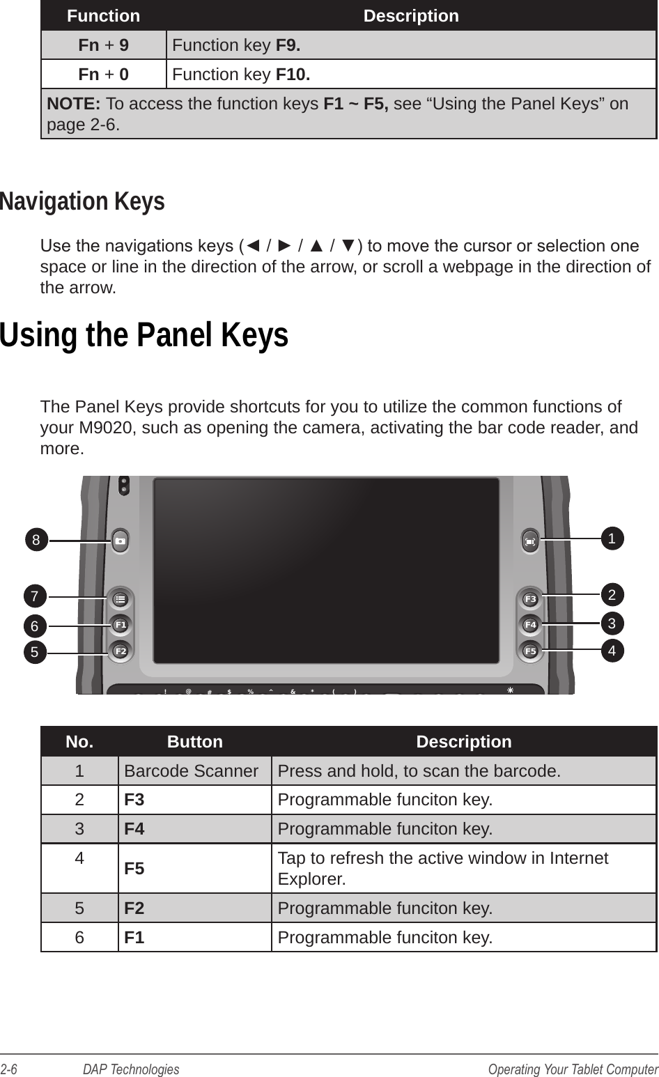 2-6                    DAP Technologies Operating Your Tablet ComputerFunction DescriptionFn + 9Function key F9.Fn + 0Function key F10.NOTE: To access the function keys F1 ~ F5, see “Using the Panel Keys” on page 2-6. Navigation KeysUse the navigations keys (◄ / ► / ▲ / ▼) to move the cursor or selection one space or line in the direction of the arrow, or scroll a webpage in the direction of the arrow.Using the Panel KeysThe Panel Keys provide shortcuts for you to utilize the common functions of your M9020, such as opening the camera, activating the bar code reader, and more.EscTabCtrlQAZXCVBNM0123456789AltShiftSDFGHJKLEnterSpaceDel Fn,.WERTYUIOP!@-=#$%^&amp; *(?&gt;][}{)|;\:“‘ ~`F1F2F4F3F526781534No. Button Description1 Barcode Scanner Press and hold, to scan the barcode.2F3 Programmable funciton key.3F4 Programmable funciton key. 4F5 Tap to refresh the active window in Internet Explorer.5F2 Programmable funciton key. 6F1 Programmable funciton key.