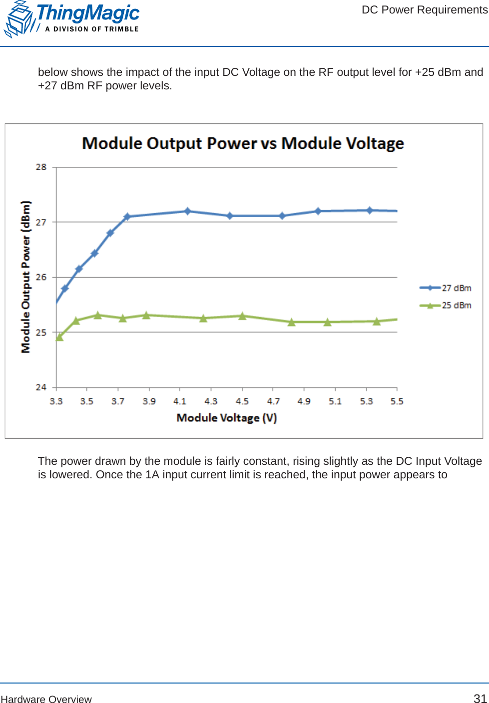 DC Power RequirementsA DIVISION OF TRIMBLEHardware Overview 31below shows the impact of the input DC Voltage on the RF output level for +25 dBm and +27 dBm RF power levels.The power drawn by the module is fairly constant, rising slightly as the DC Input Voltage is lowered. Once the 1A input current limit is reached, the input power appears to 