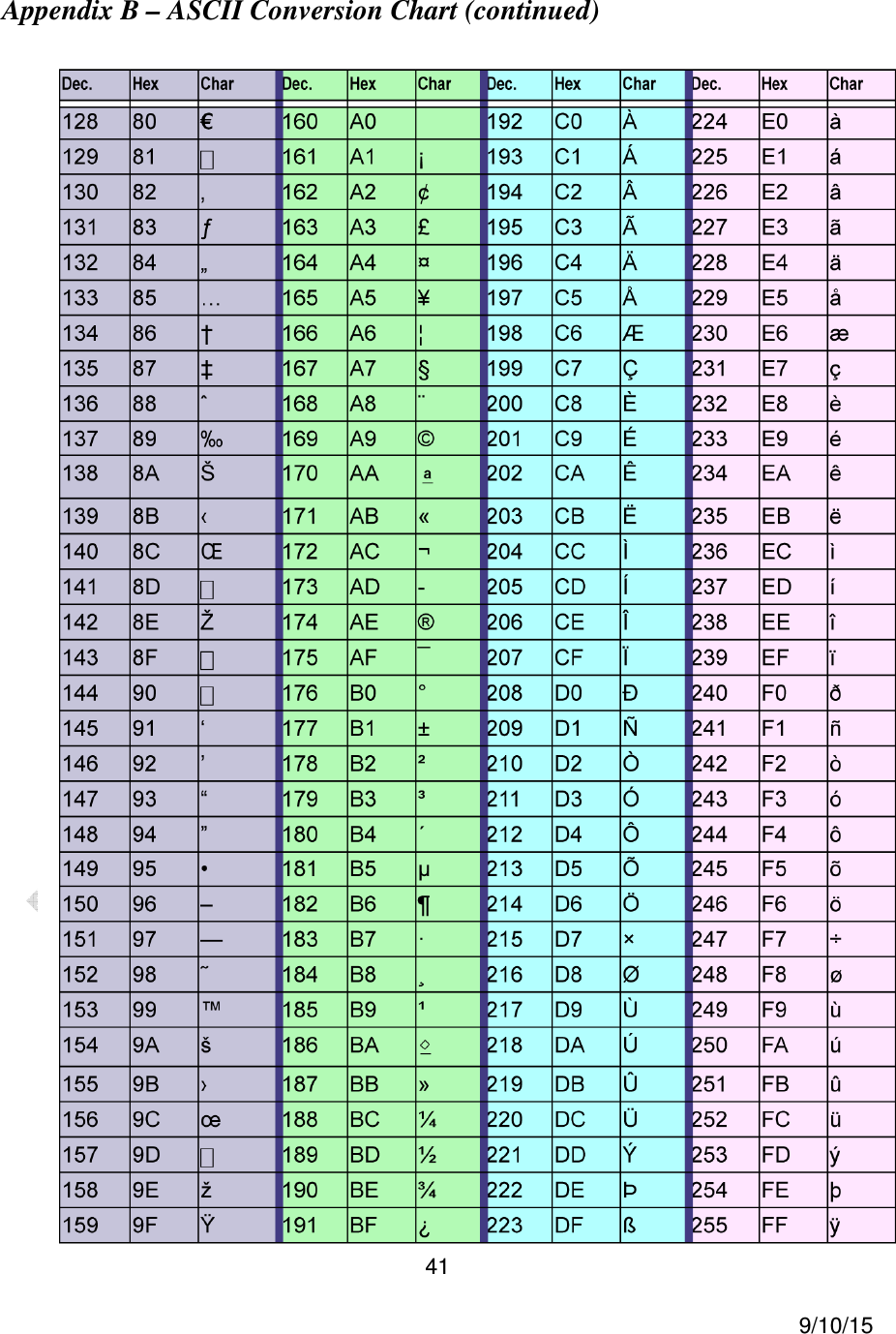  41     9/10/15 Appendix B &ndash; ASCII Conversion Chart (continued) 